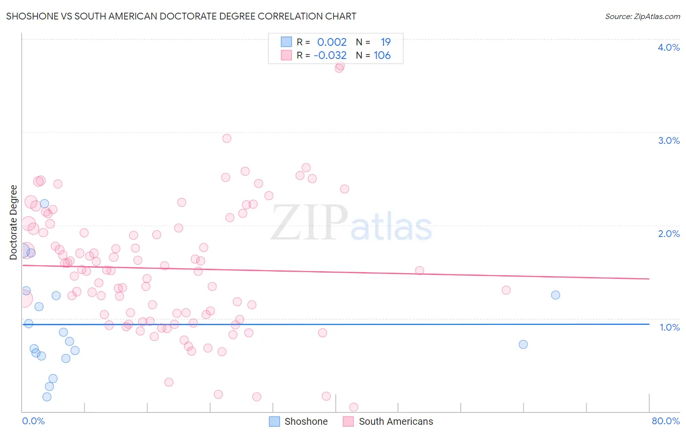 Shoshone vs South American Doctorate Degree