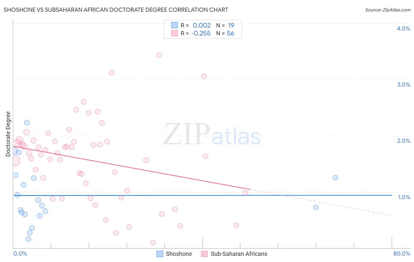 Shoshone vs Subsaharan African Doctorate Degree