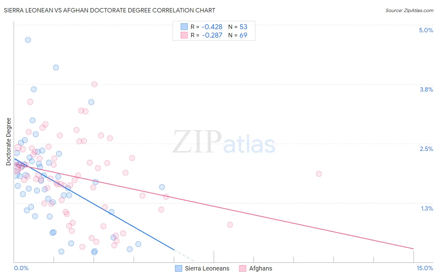 Sierra Leonean vs Afghan Doctorate Degree