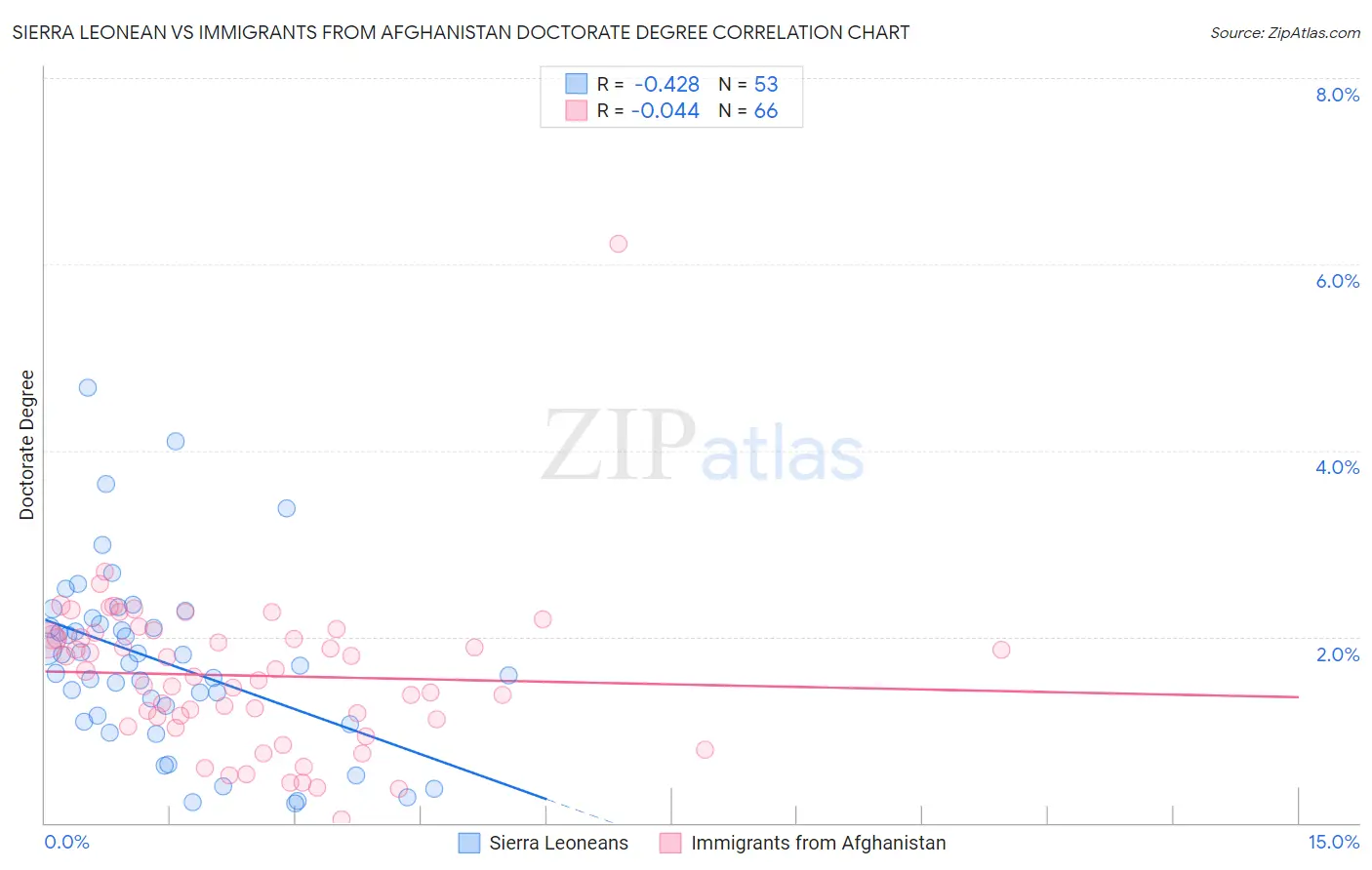 Sierra Leonean vs Immigrants from Afghanistan Doctorate Degree