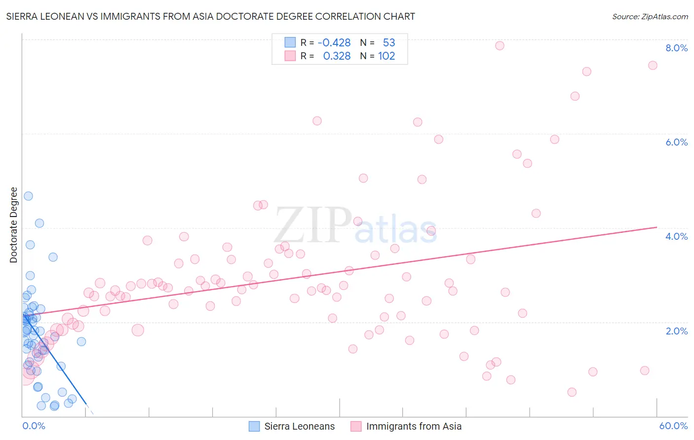 Sierra Leonean vs Immigrants from Asia Doctorate Degree