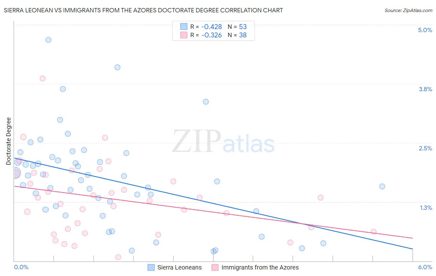 Sierra Leonean vs Immigrants from the Azores Doctorate Degree