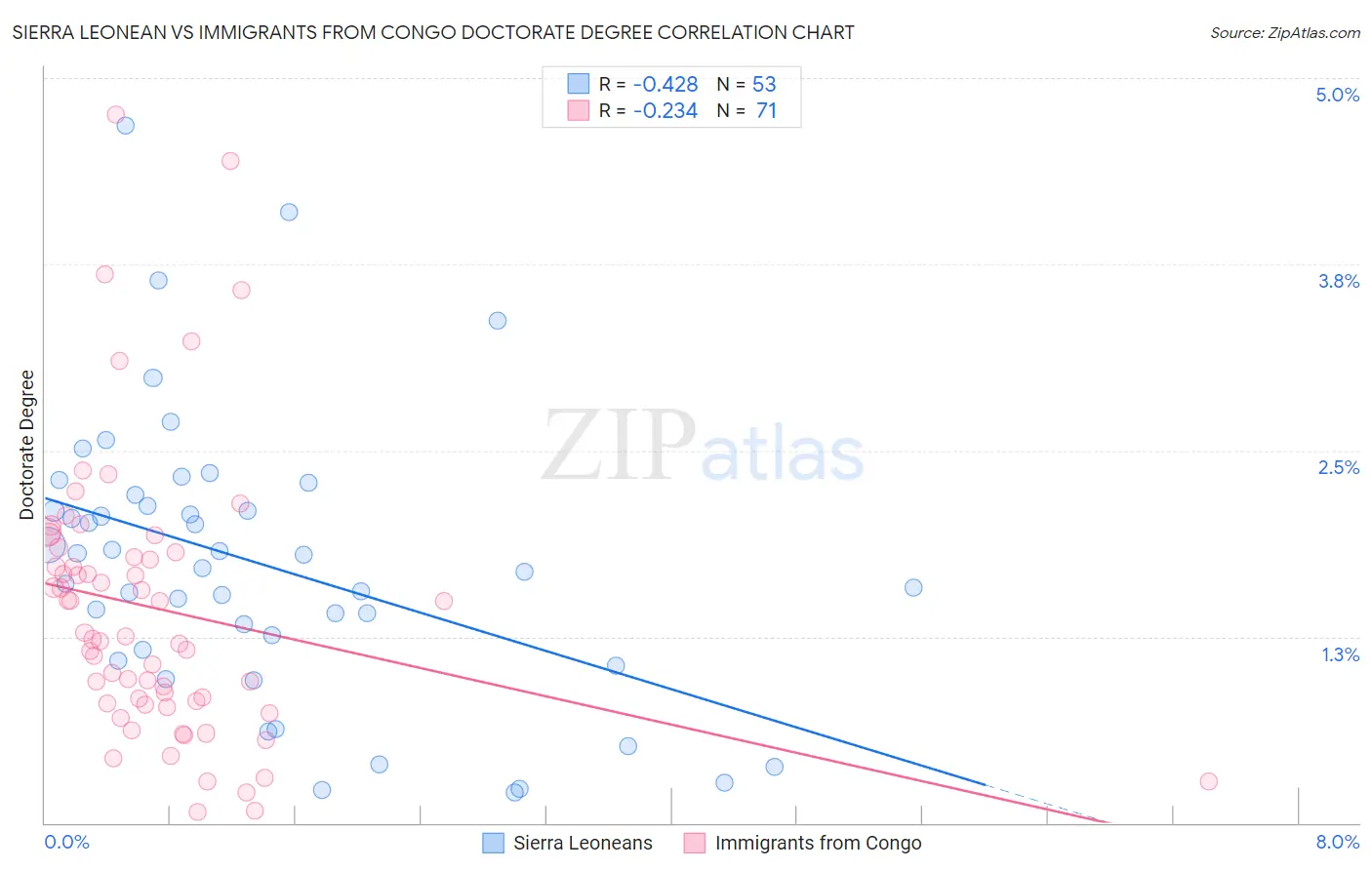 Sierra Leonean vs Immigrants from Congo Doctorate Degree