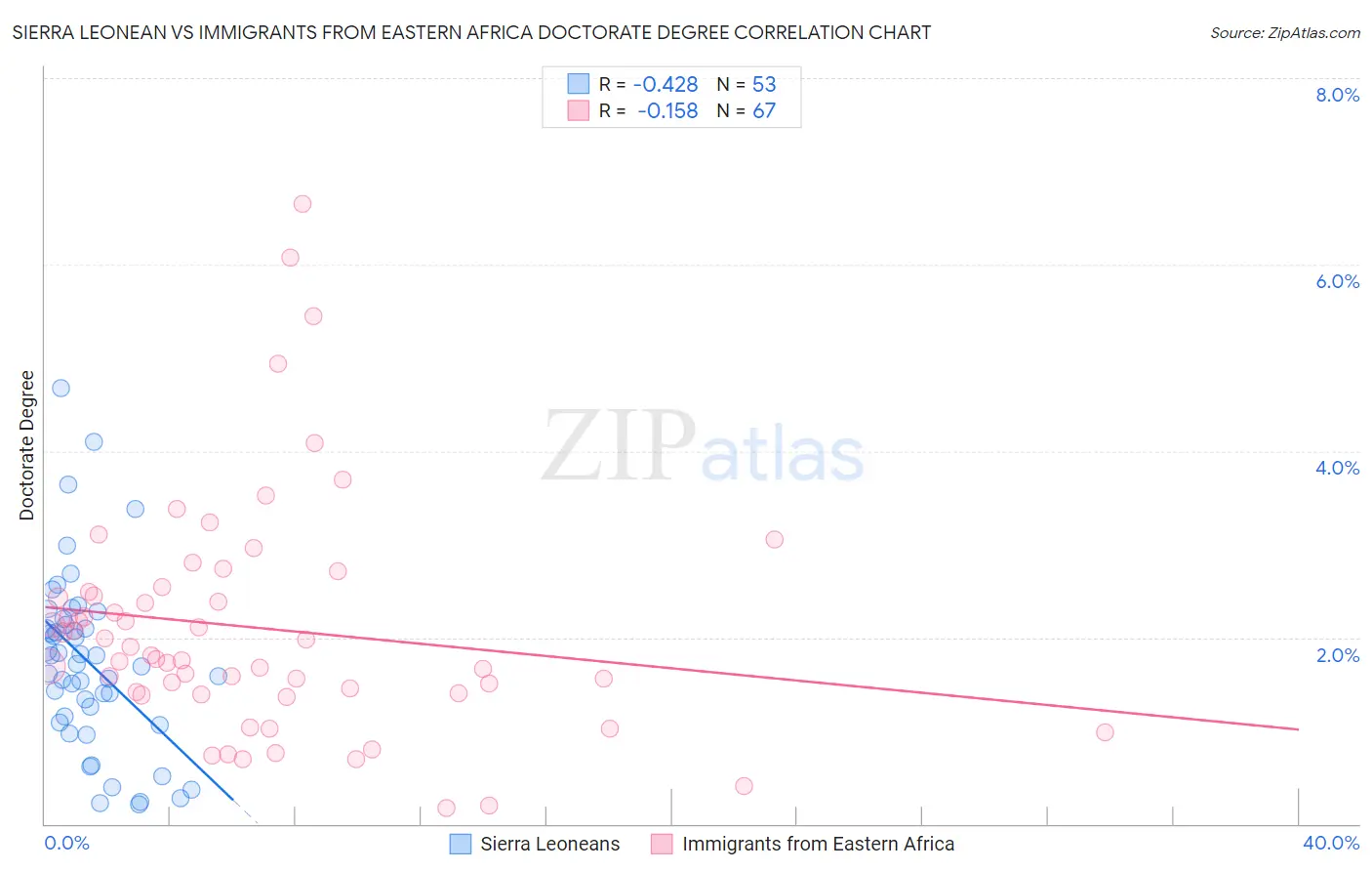 Sierra Leonean vs Immigrants from Eastern Africa Doctorate Degree