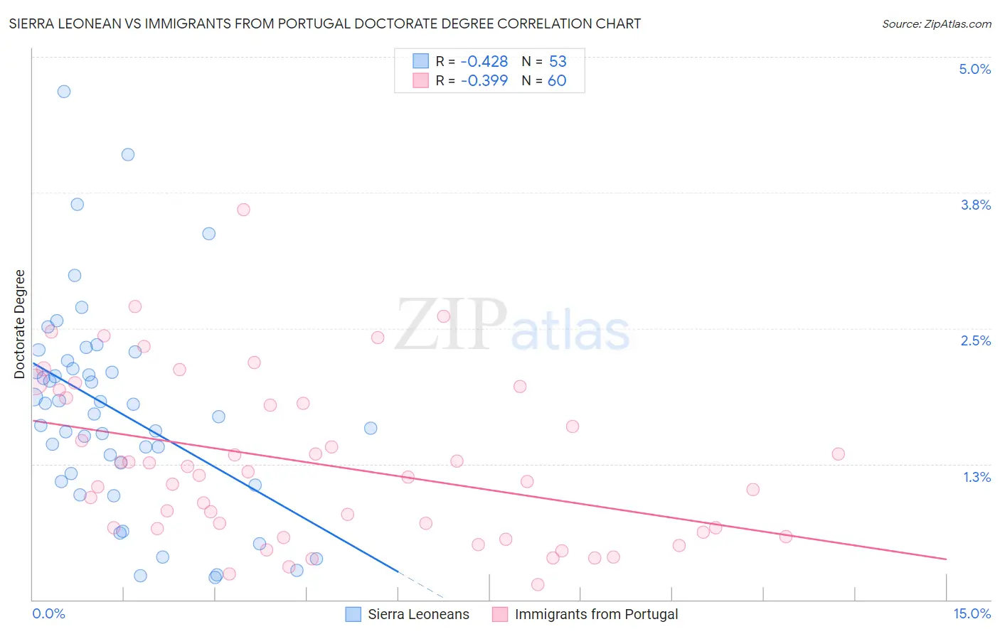 Sierra Leonean vs Immigrants from Portugal Doctorate Degree