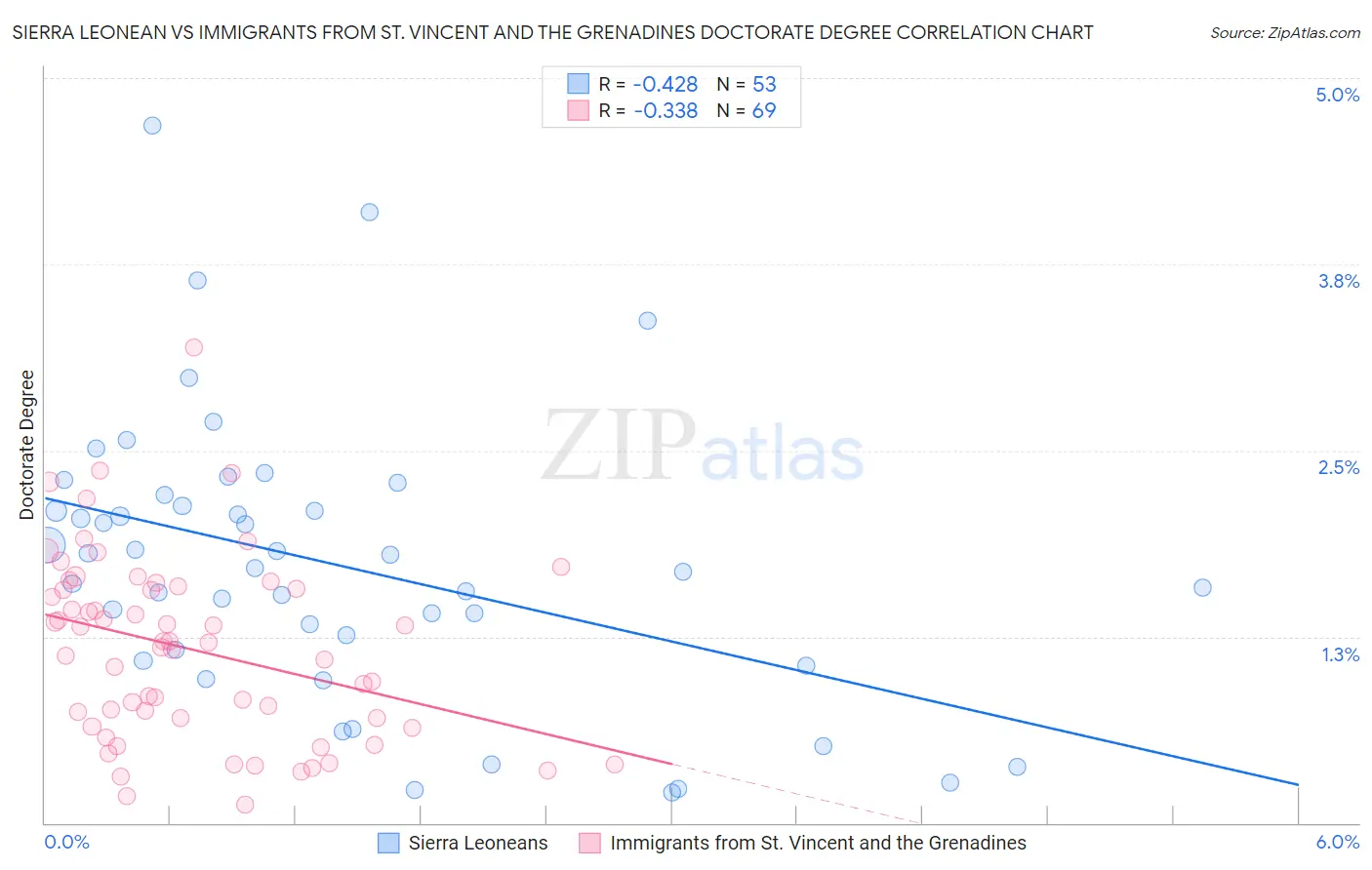 Sierra Leonean vs Immigrants from St. Vincent and the Grenadines Doctorate Degree
