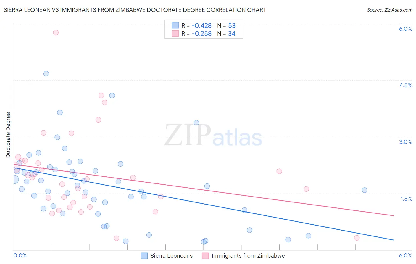 Sierra Leonean vs Immigrants from Zimbabwe Doctorate Degree