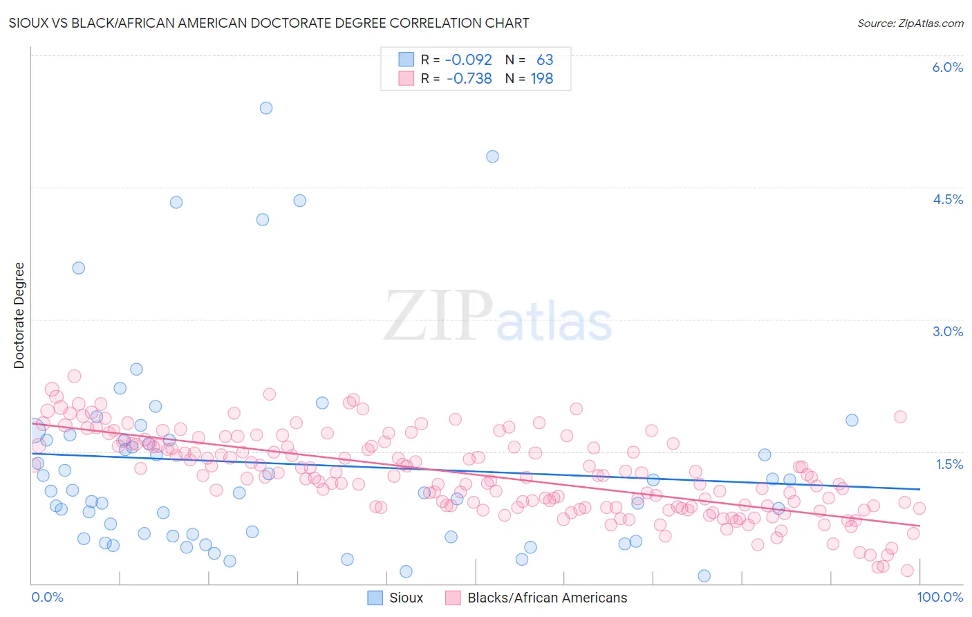 Sioux vs Black/African American Doctorate Degree