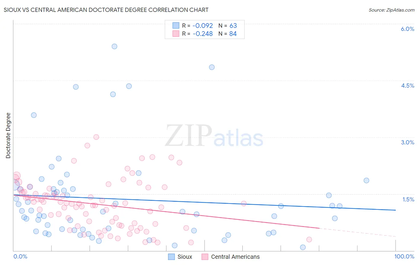 Sioux vs Central American Doctorate Degree