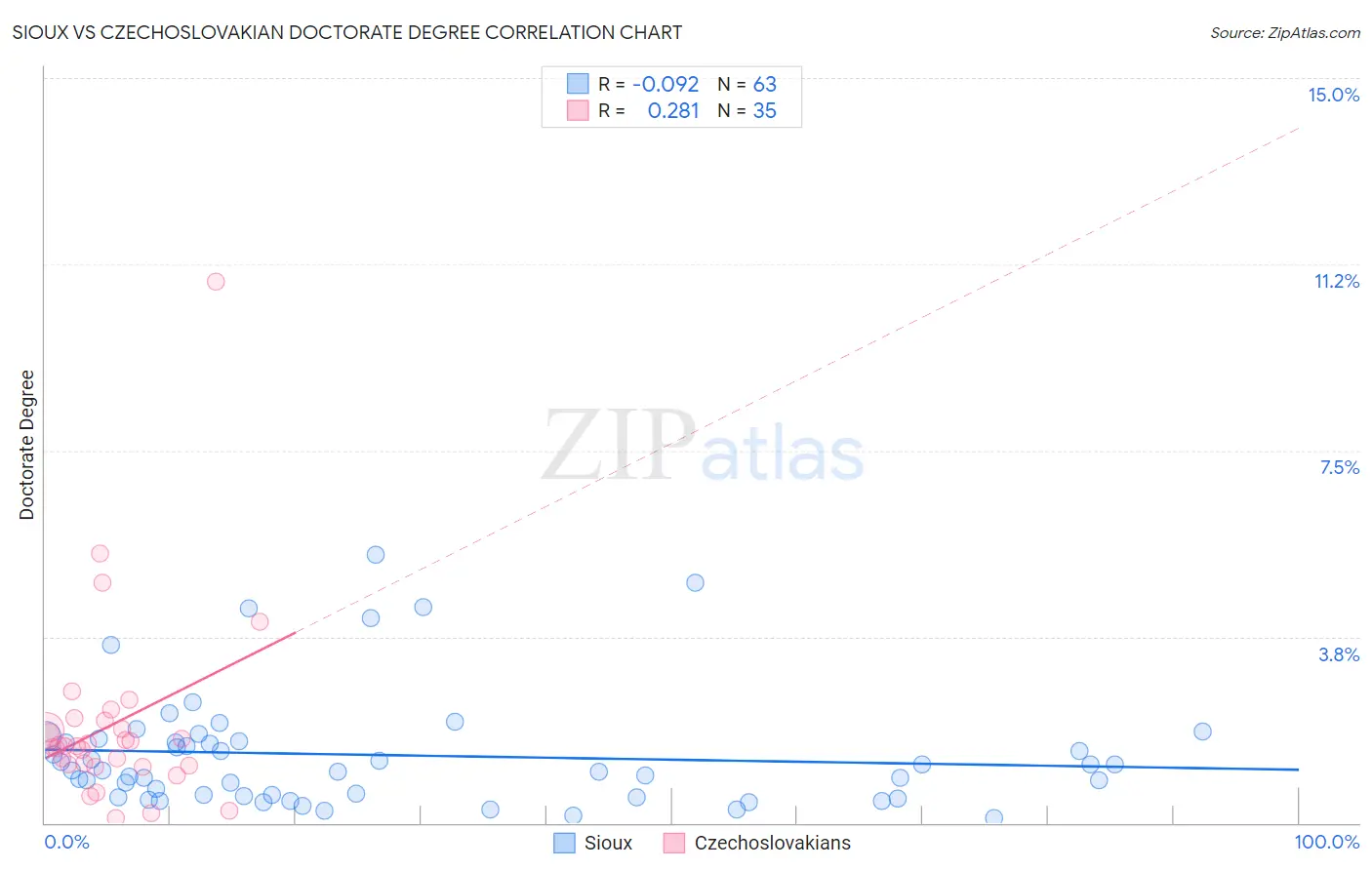 Sioux vs Czechoslovakian Doctorate Degree