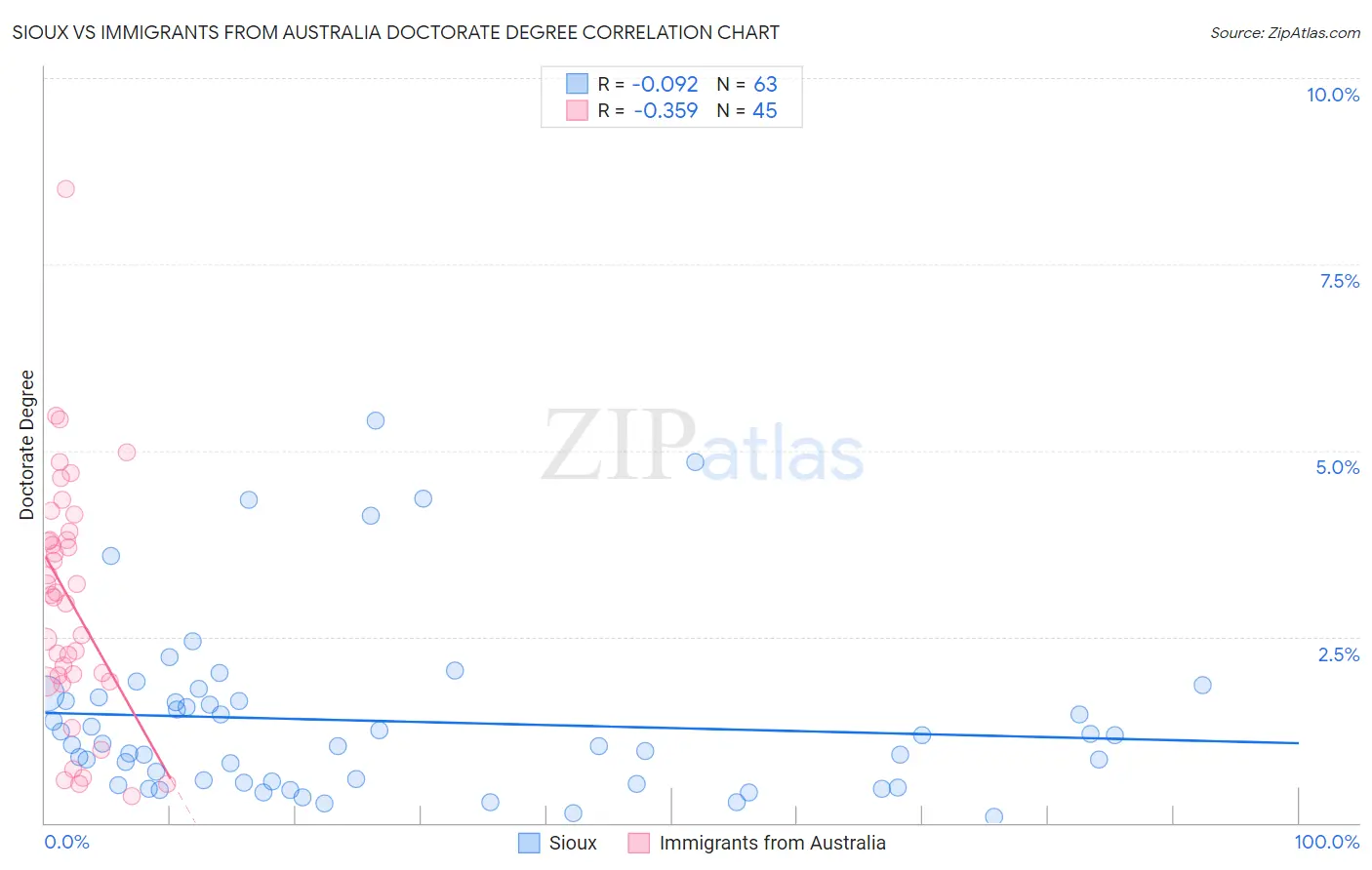 Sioux vs Immigrants from Australia Doctorate Degree