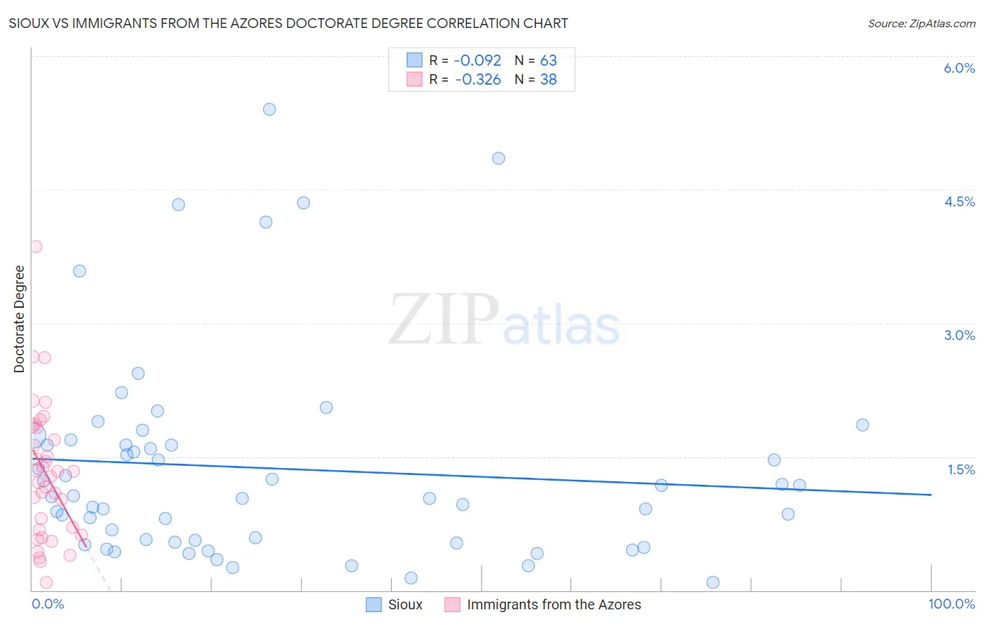 Sioux vs Immigrants from the Azores Doctorate Degree