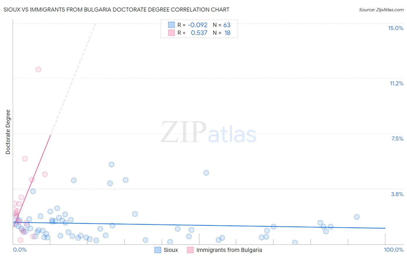 Sioux vs Immigrants from Bulgaria Doctorate Degree