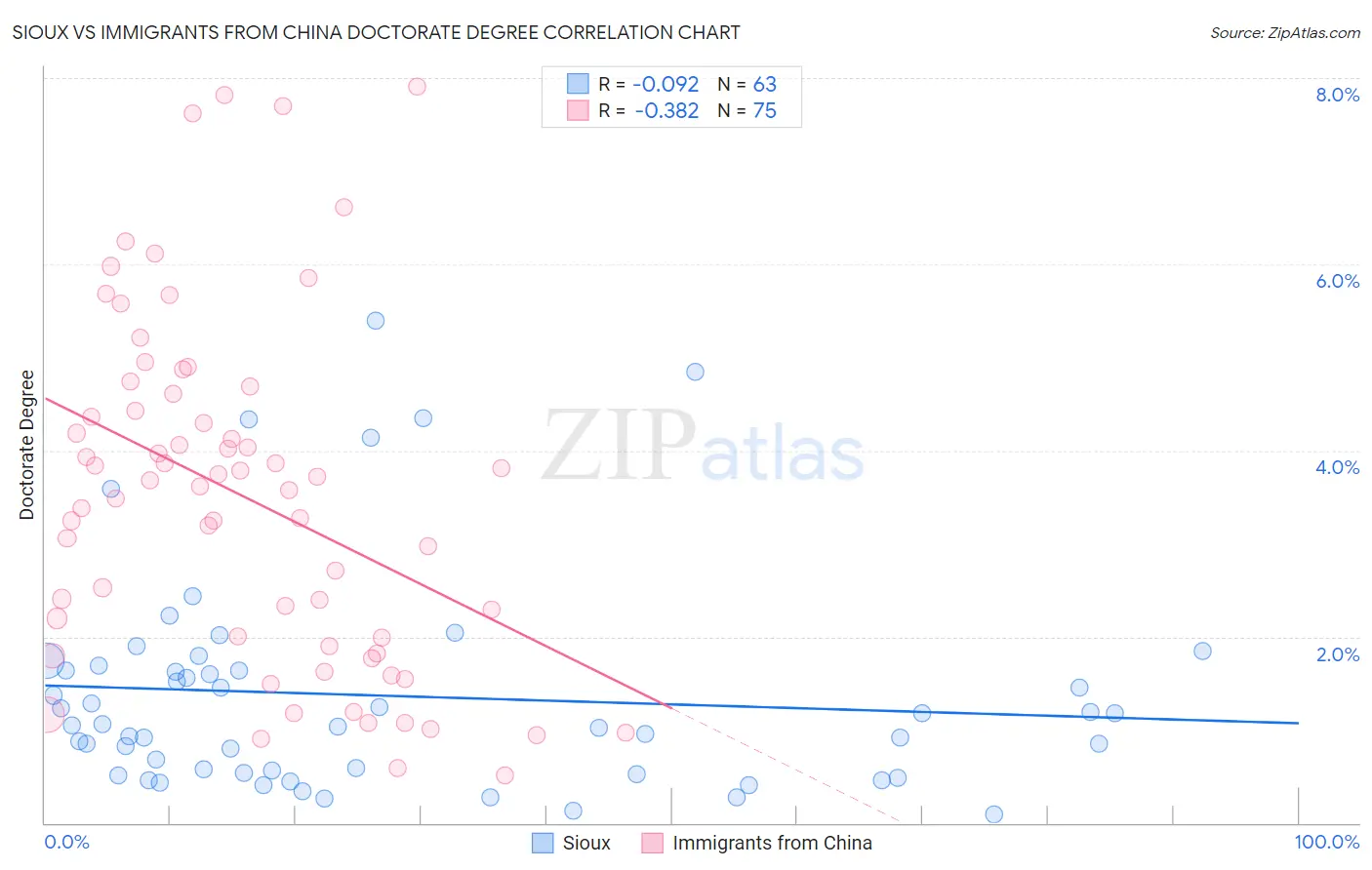 Sioux vs Immigrants from China Doctorate Degree