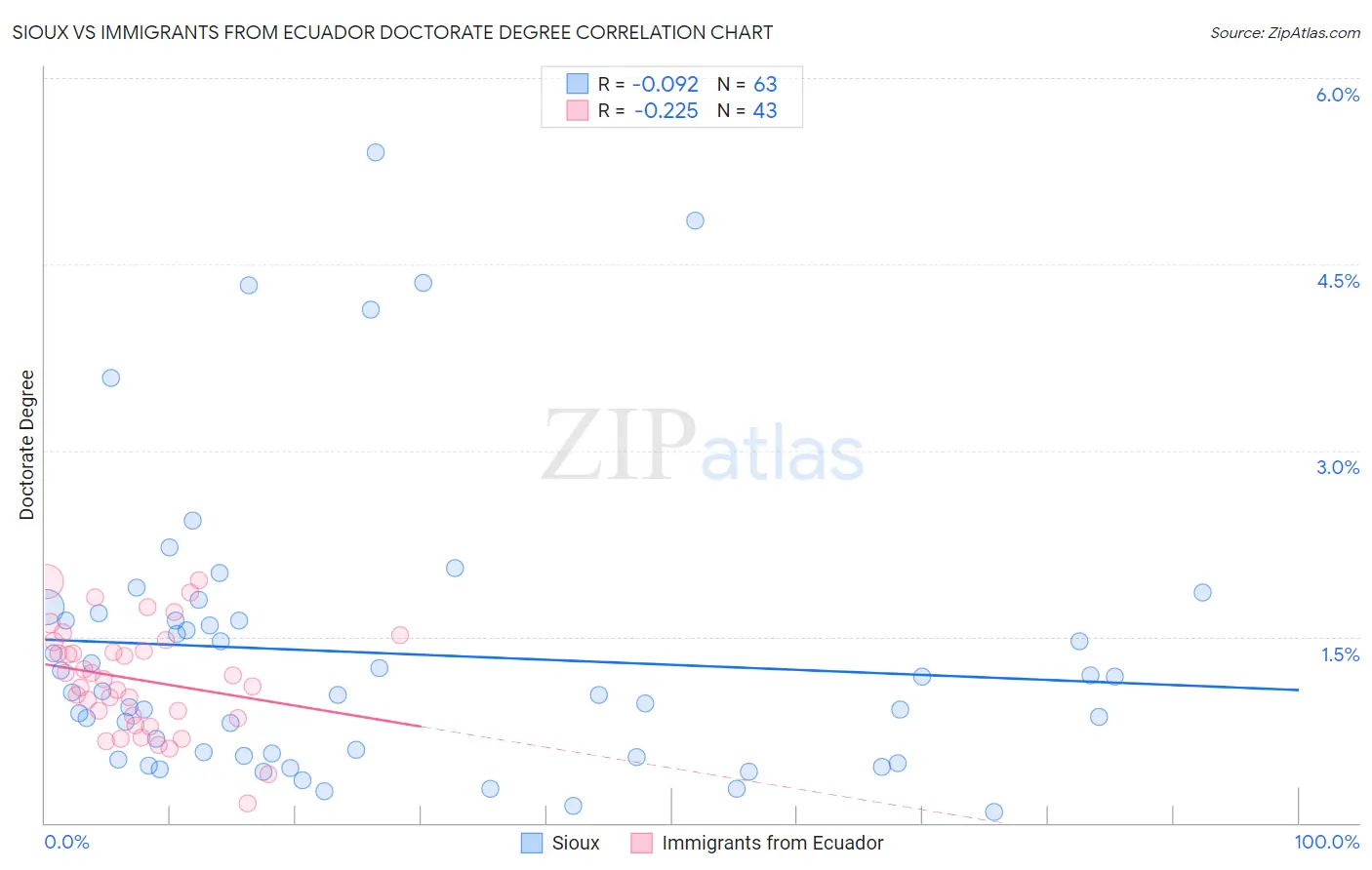 Sioux vs Immigrants from Ecuador Doctorate Degree