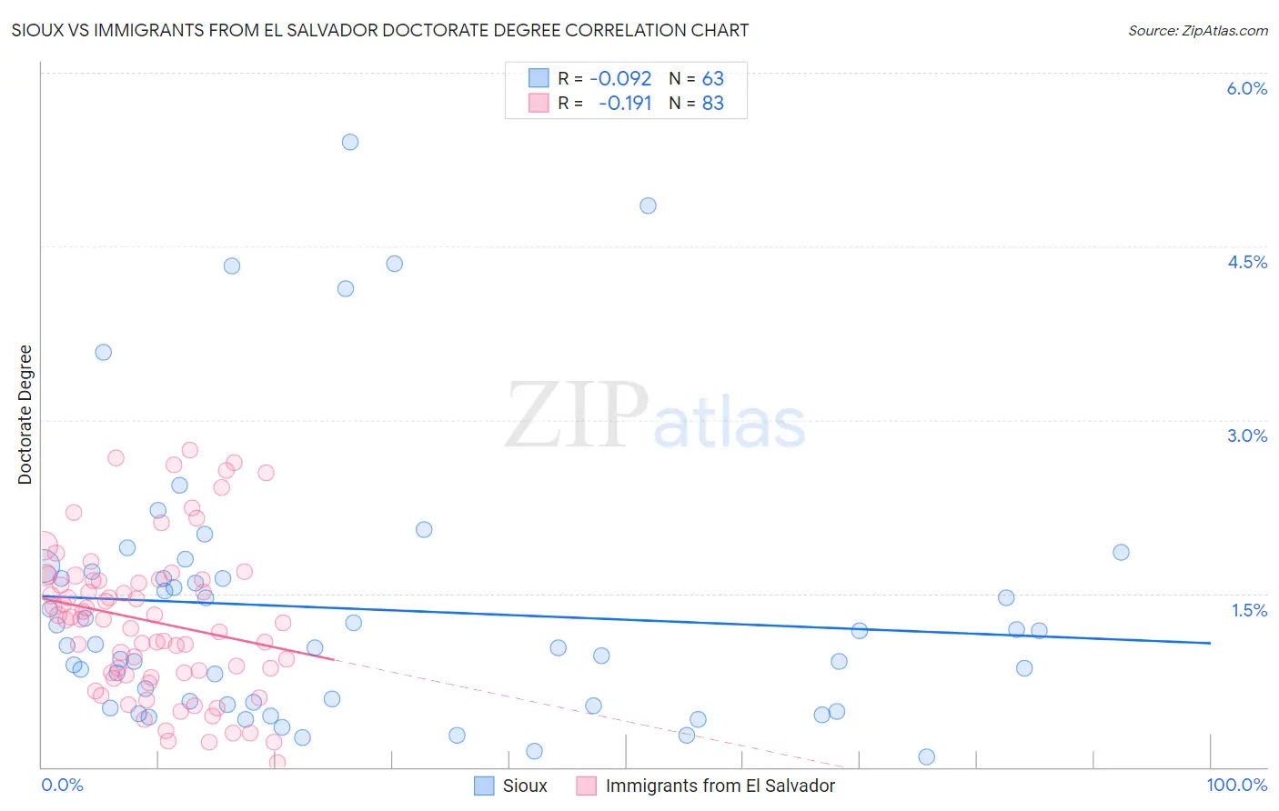 Sioux vs Immigrants from El Salvador Doctorate Degree