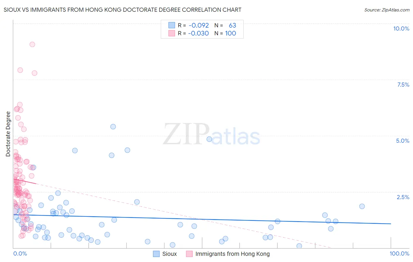 Sioux vs Immigrants from Hong Kong Doctorate Degree
