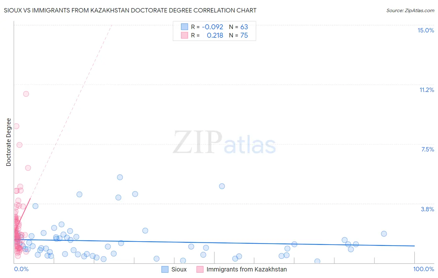 Sioux vs Immigrants from Kazakhstan Doctorate Degree