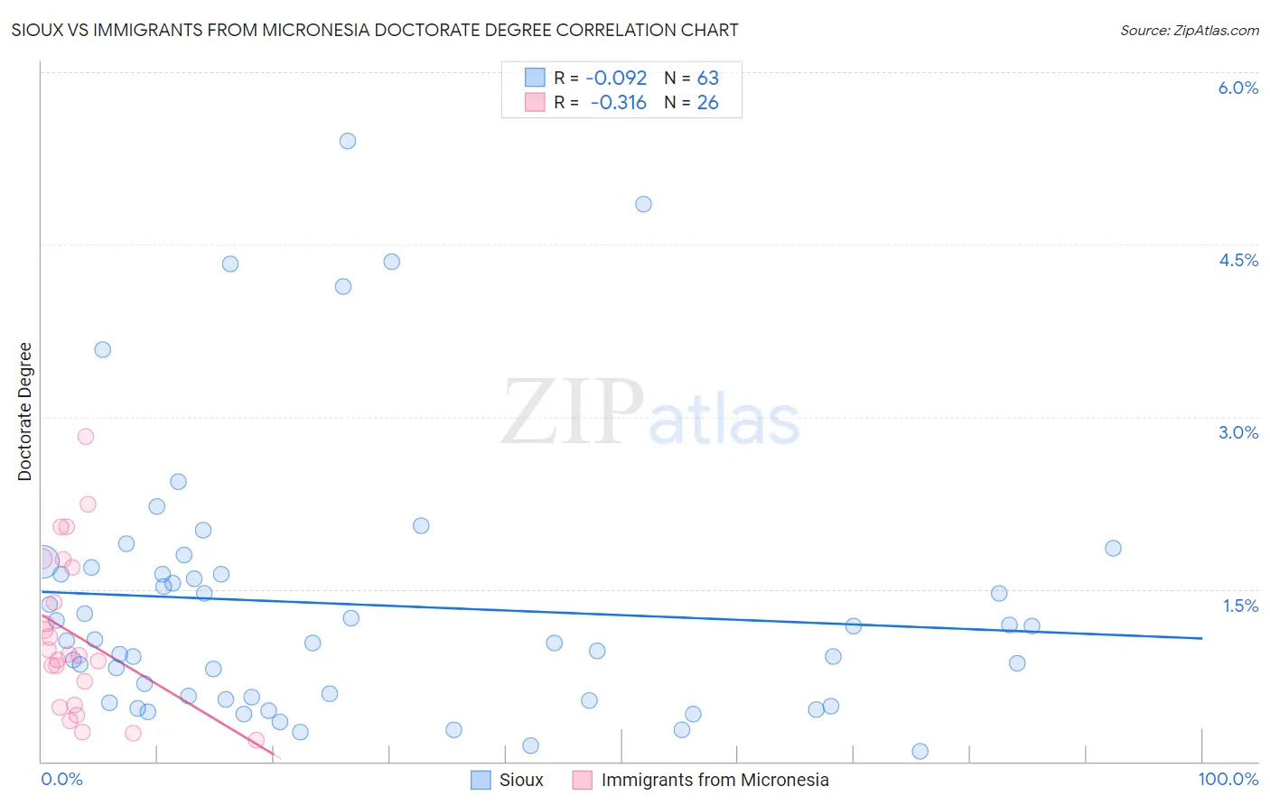 Sioux vs Immigrants from Micronesia Doctorate Degree