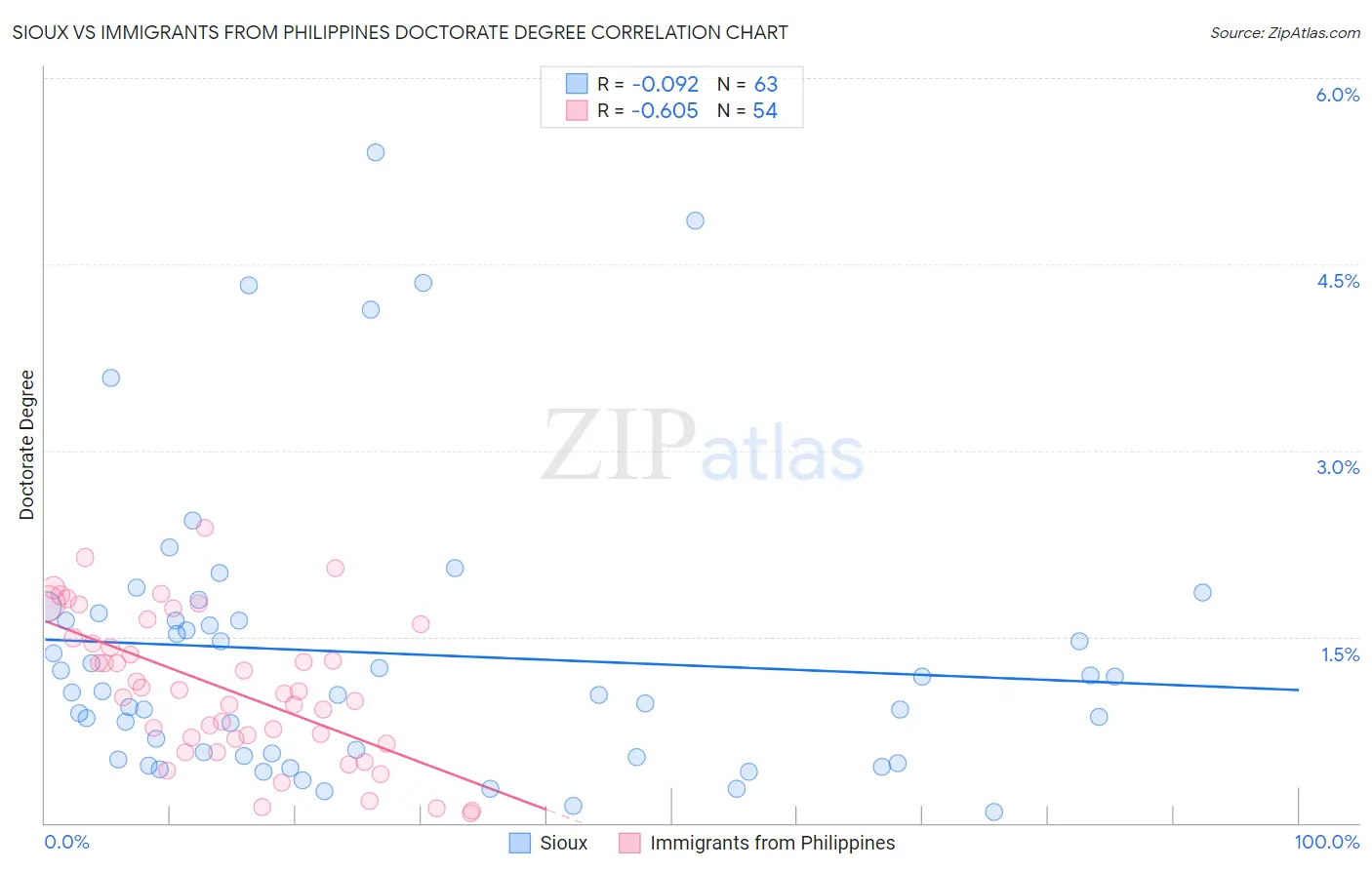 Sioux vs Immigrants from Philippines Doctorate Degree