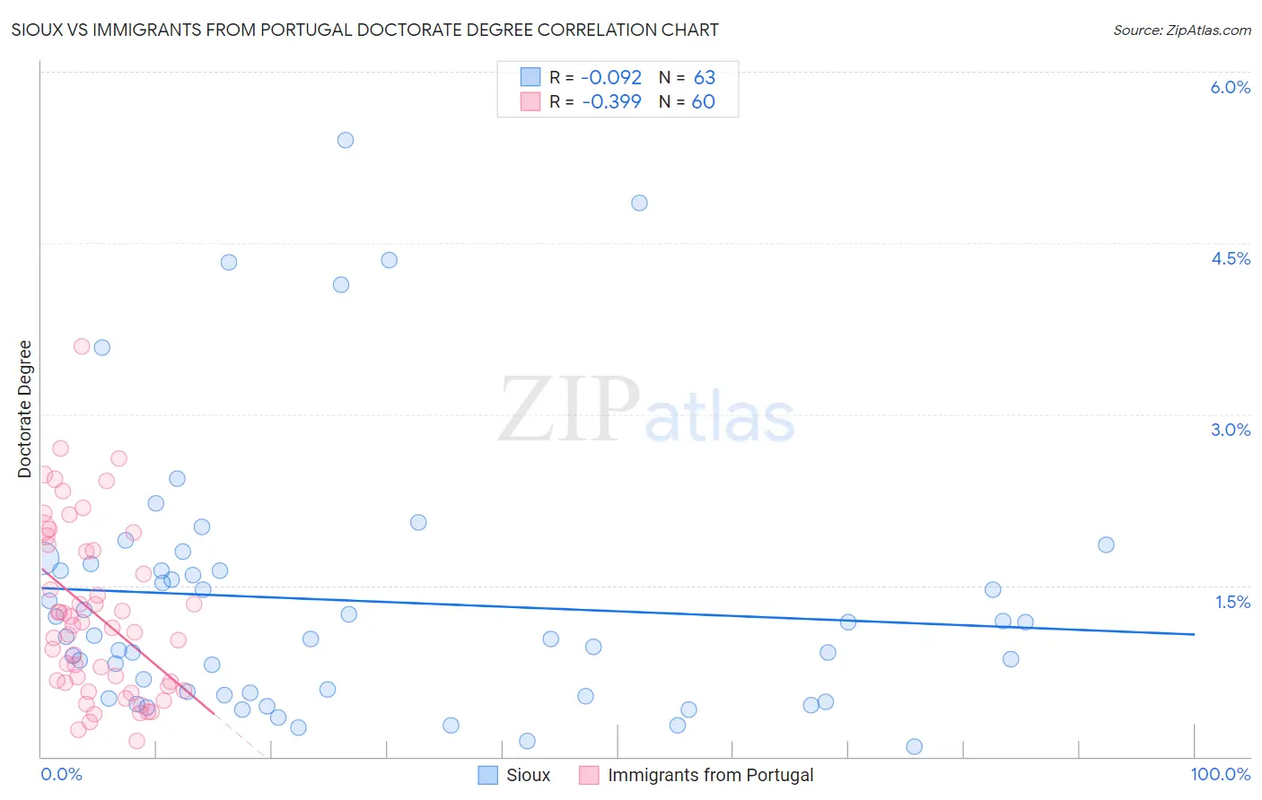 Sioux vs Immigrants from Portugal Doctorate Degree