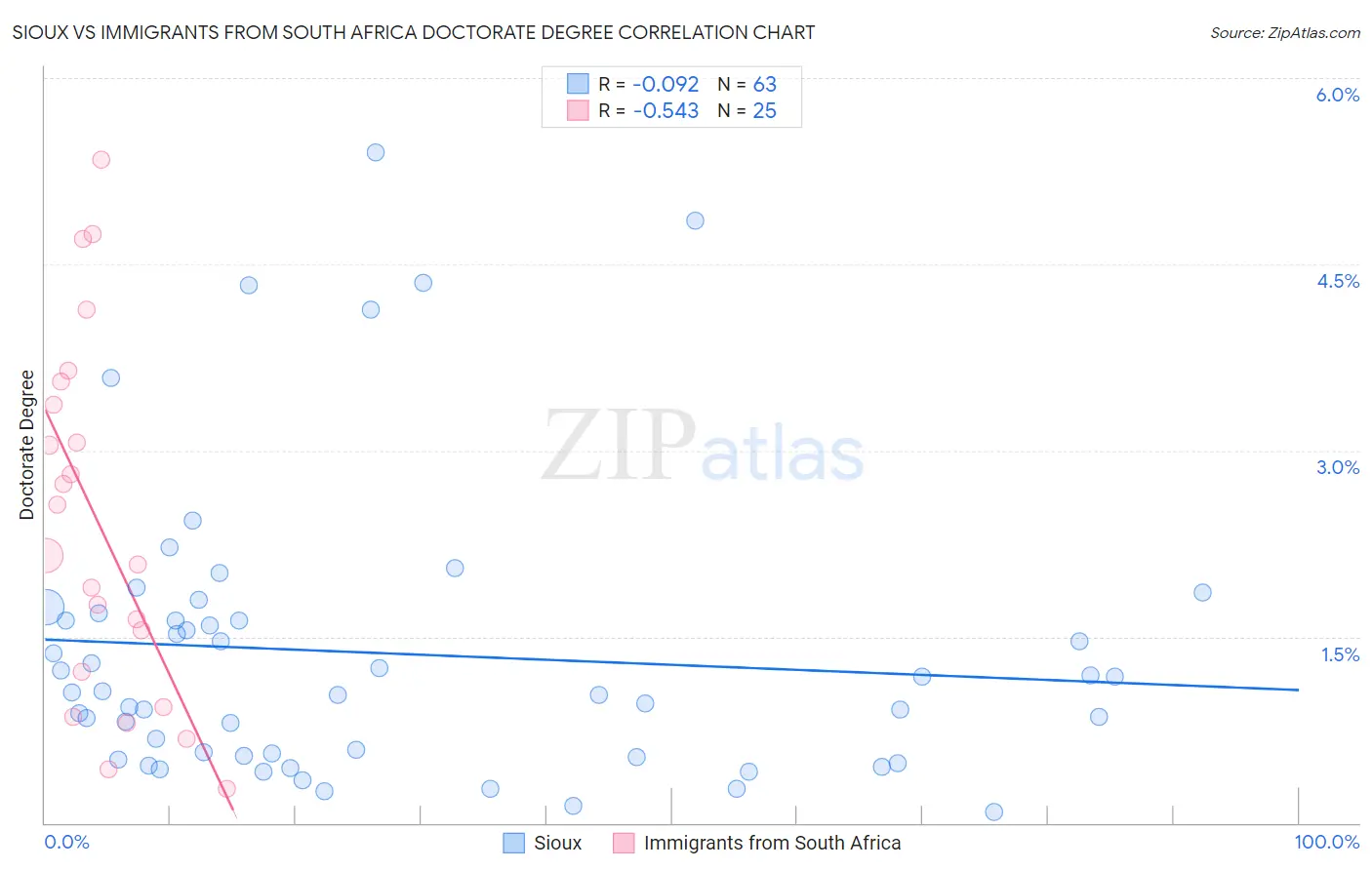 Sioux vs Immigrants from South Africa Doctorate Degree