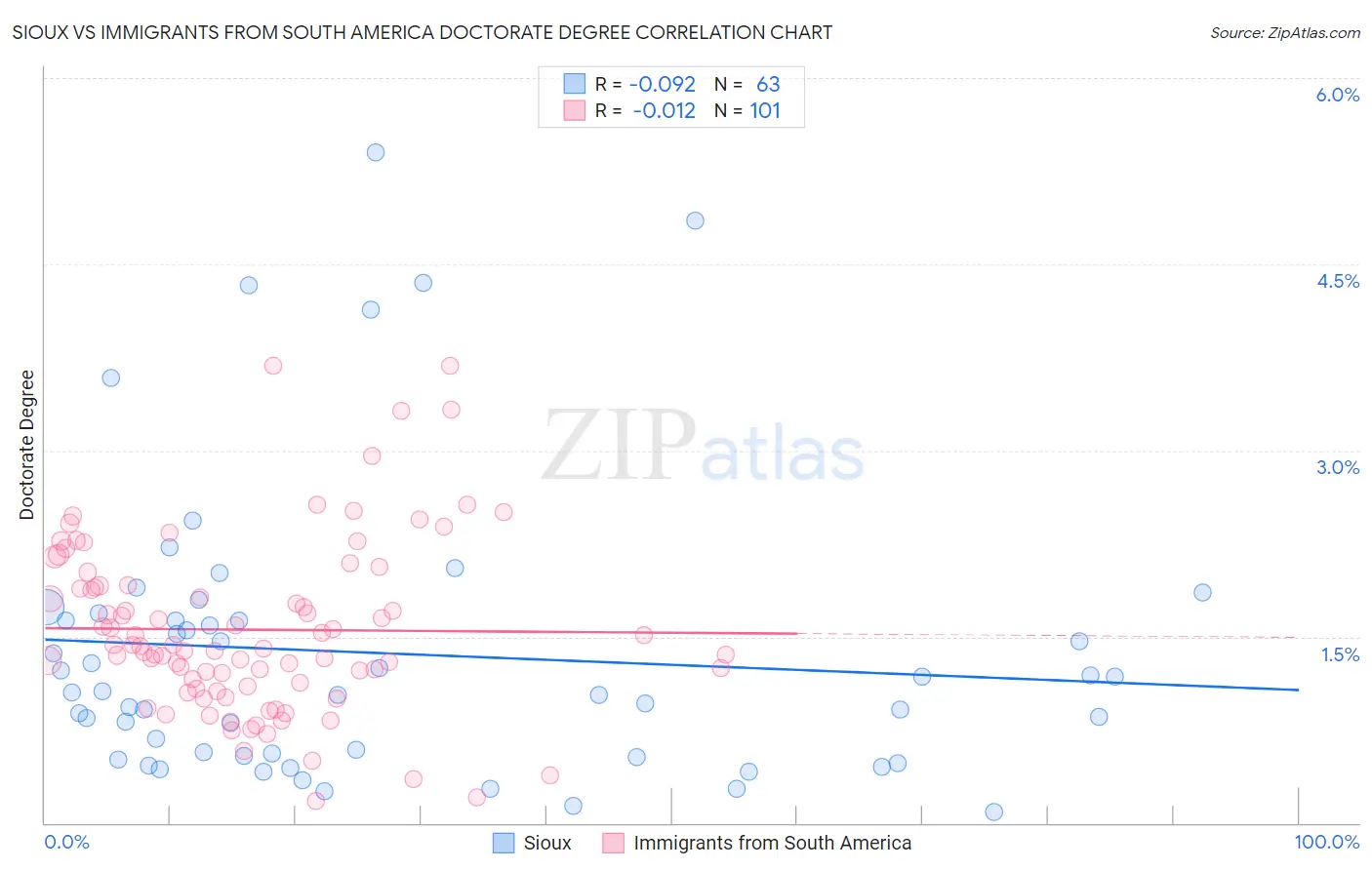 Sioux vs Immigrants from South America Doctorate Degree