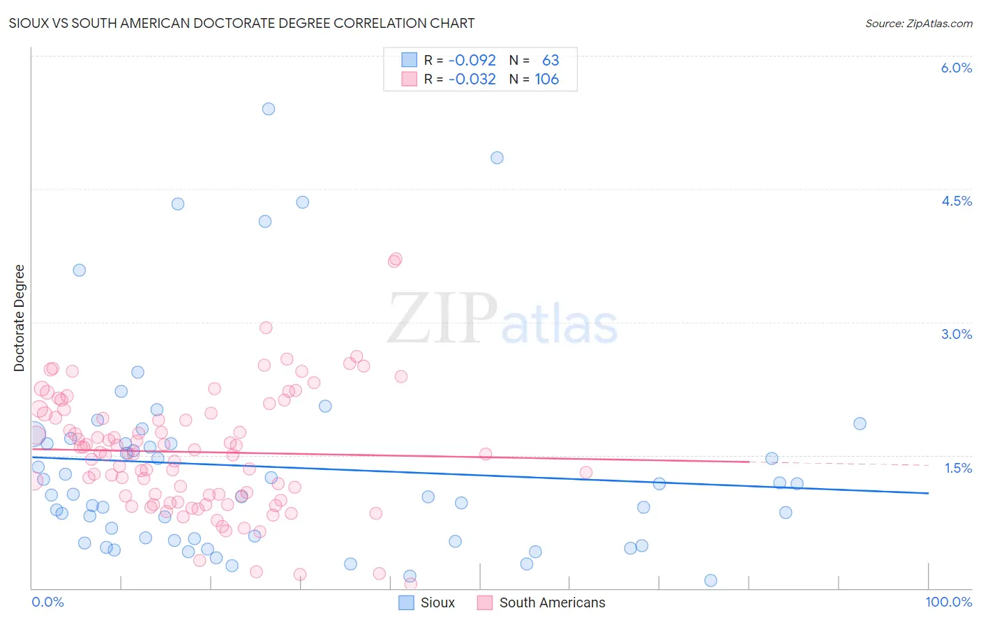 Sioux vs South American Doctorate Degree