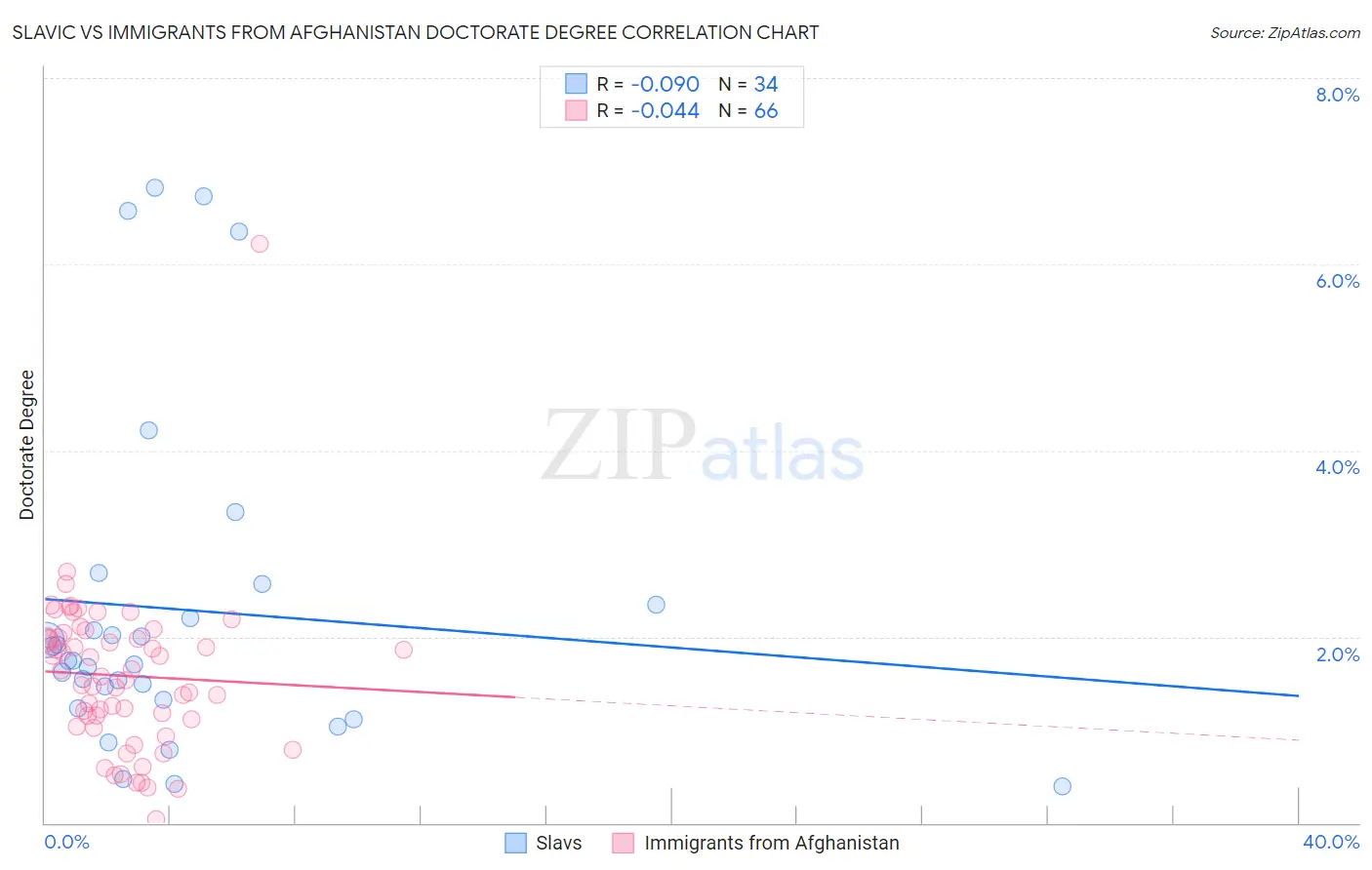 Slavic vs Immigrants from Afghanistan Doctorate Degree