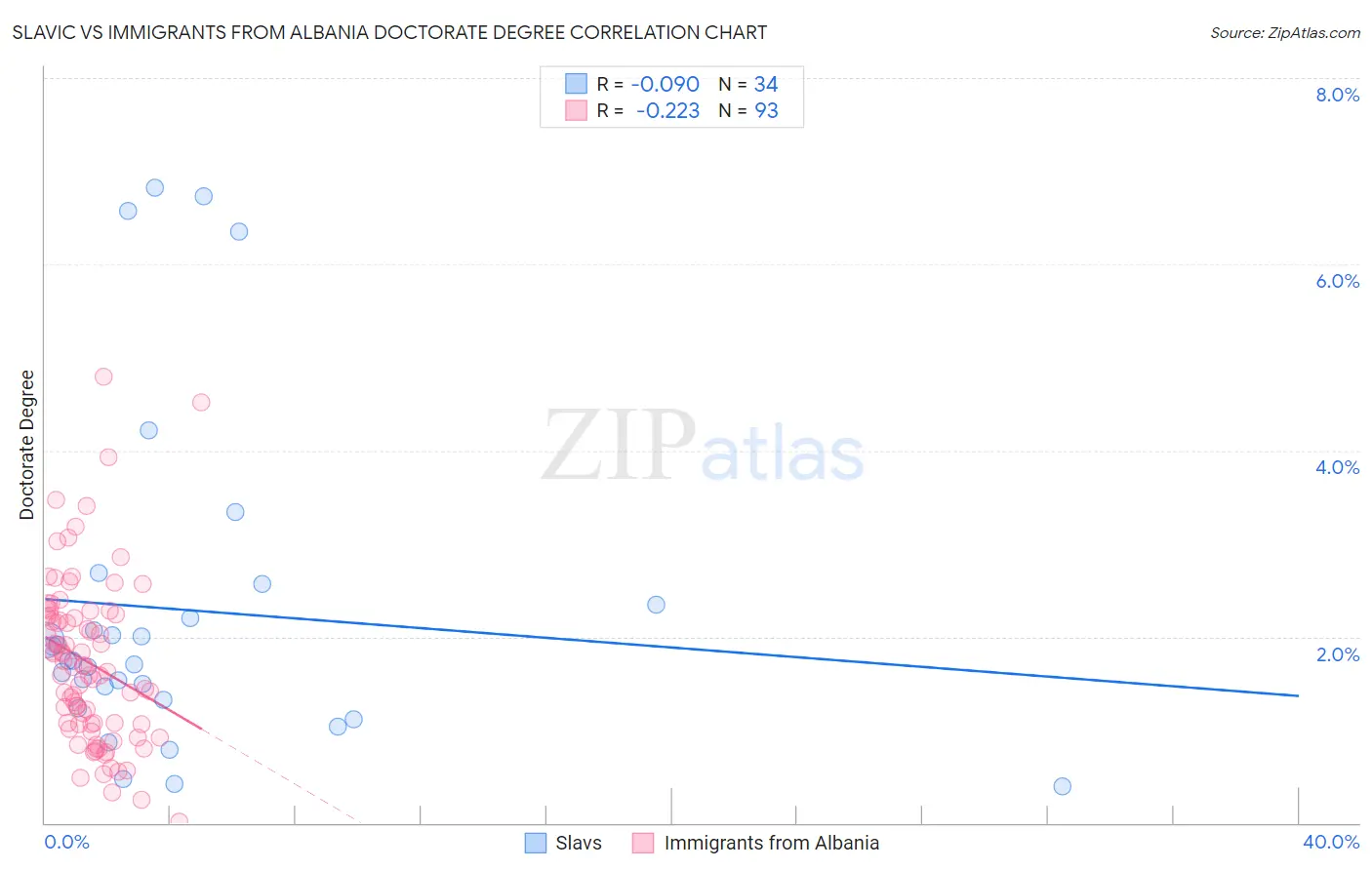 Slavic vs Immigrants from Albania Doctorate Degree