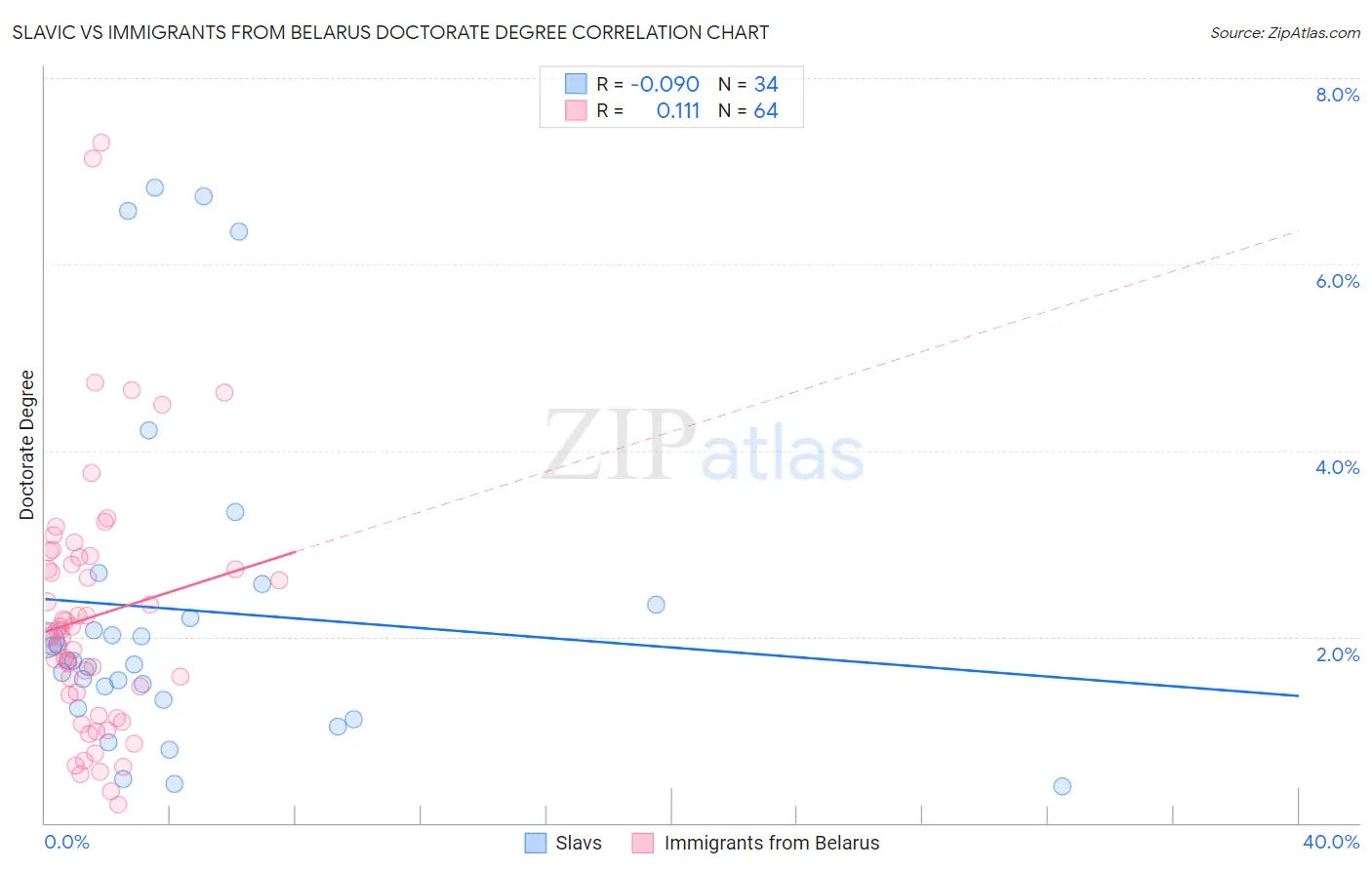 Slavic vs Immigrants from Belarus Doctorate Degree