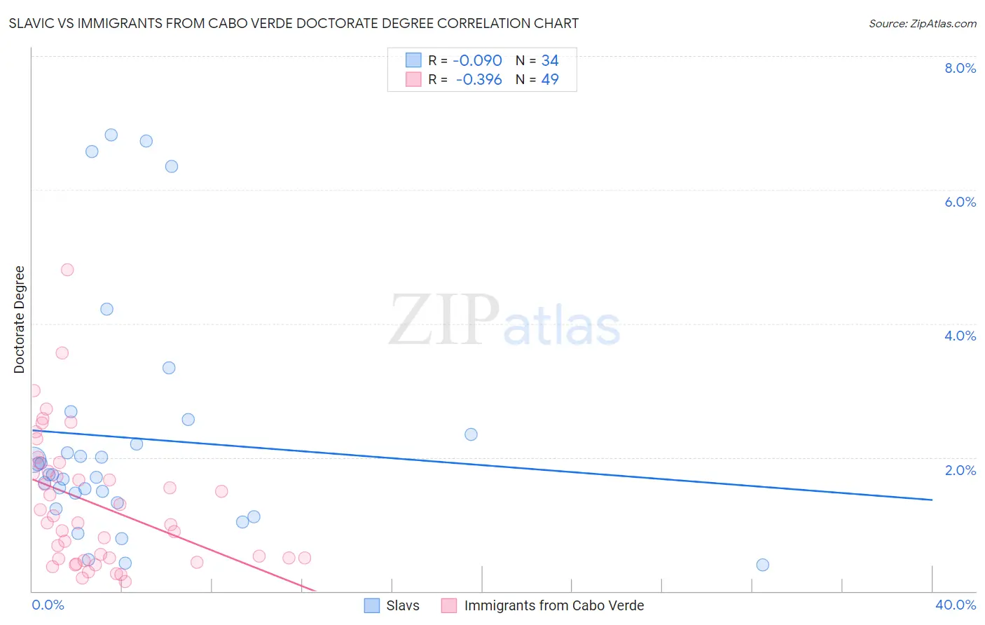 Slavic vs Immigrants from Cabo Verde Doctorate Degree