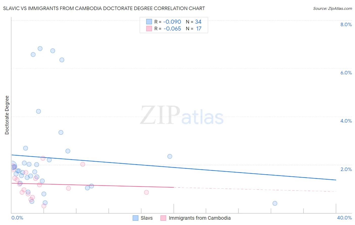Slavic vs Immigrants from Cambodia Doctorate Degree