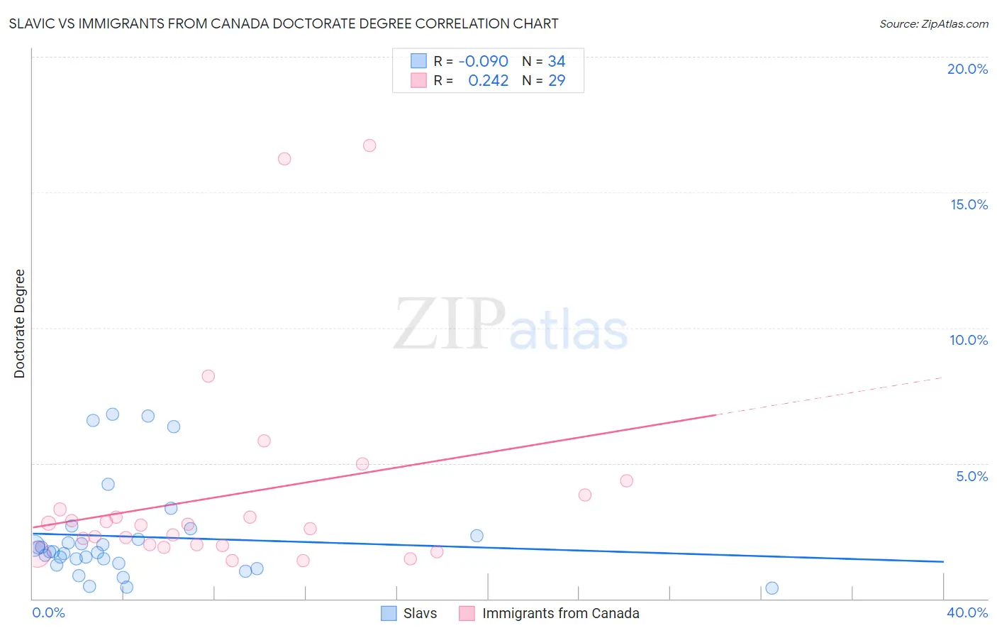 Slavic vs Immigrants from Canada Doctorate Degree