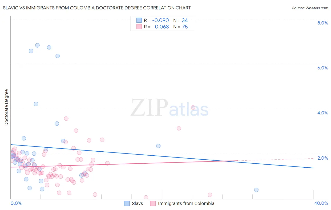 Slavic vs Immigrants from Colombia Doctorate Degree