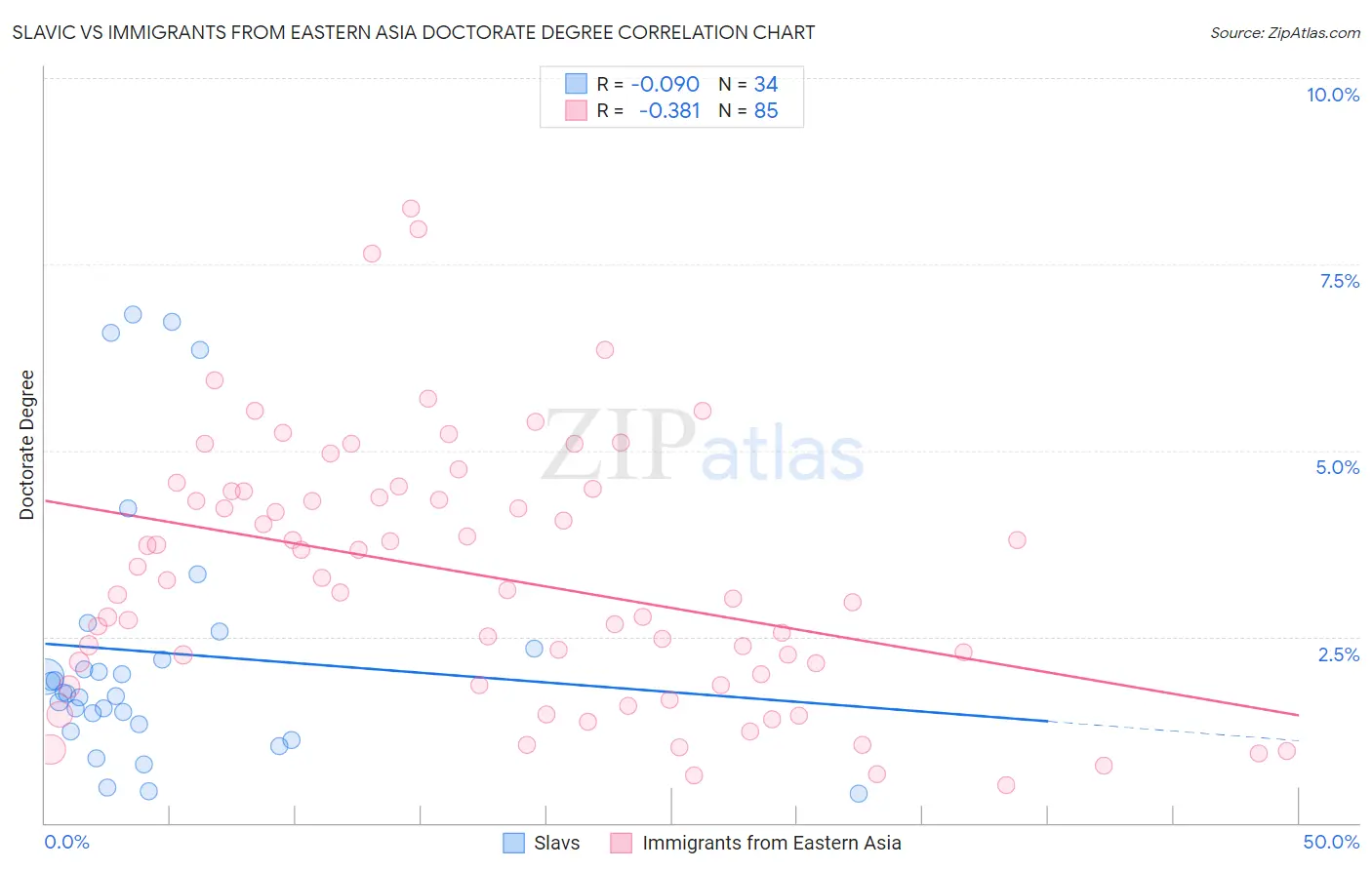 Slavic vs Immigrants from Eastern Asia Doctorate Degree