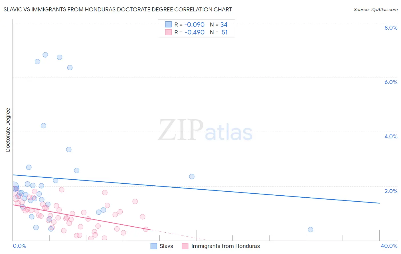 Slavic vs Immigrants from Honduras Doctorate Degree