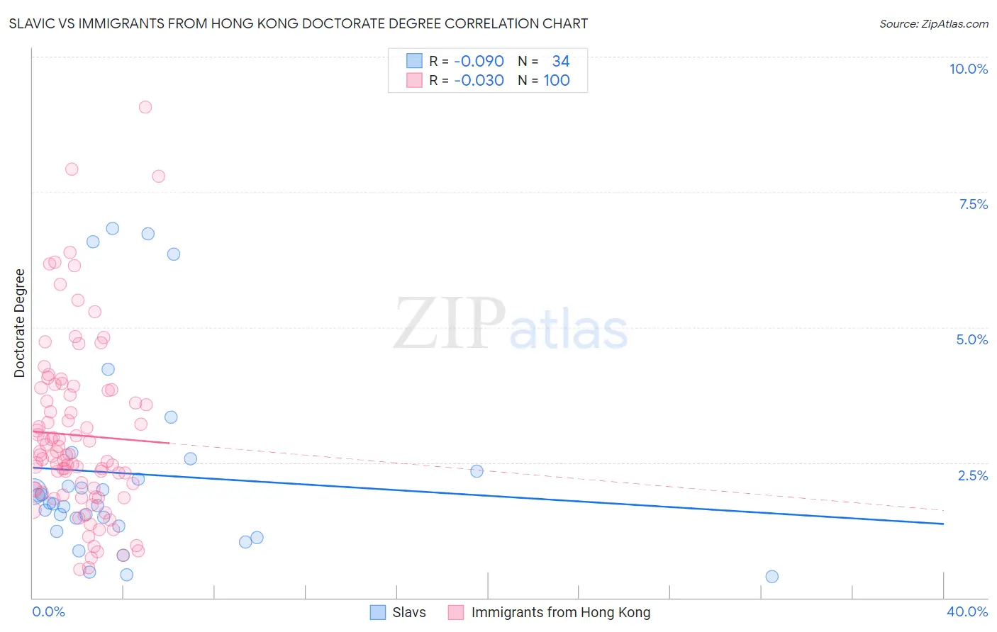 Slavic vs Immigrants from Hong Kong Doctorate Degree