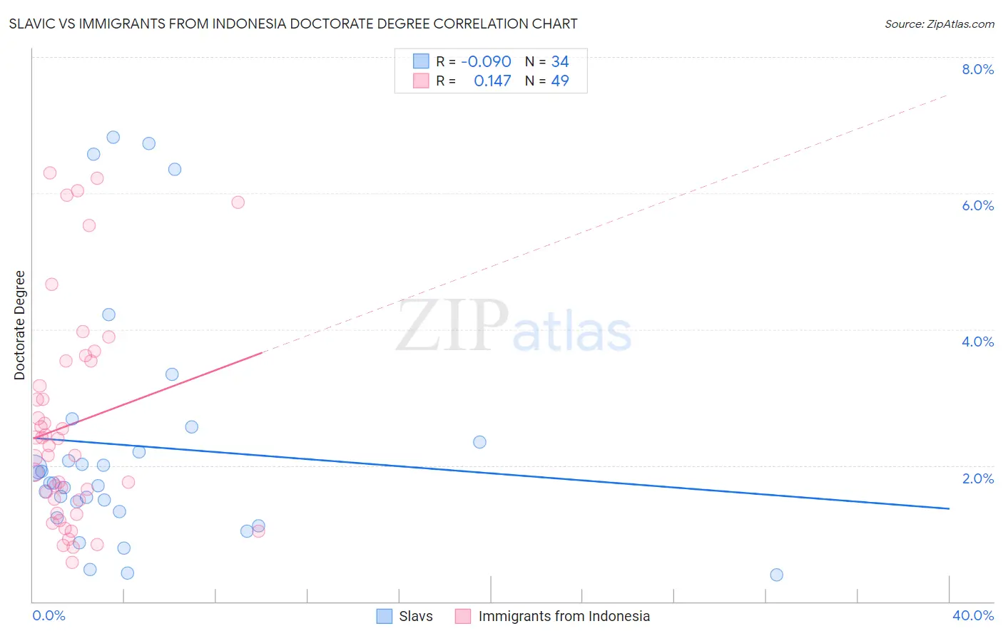 Slavic vs Immigrants from Indonesia Doctorate Degree