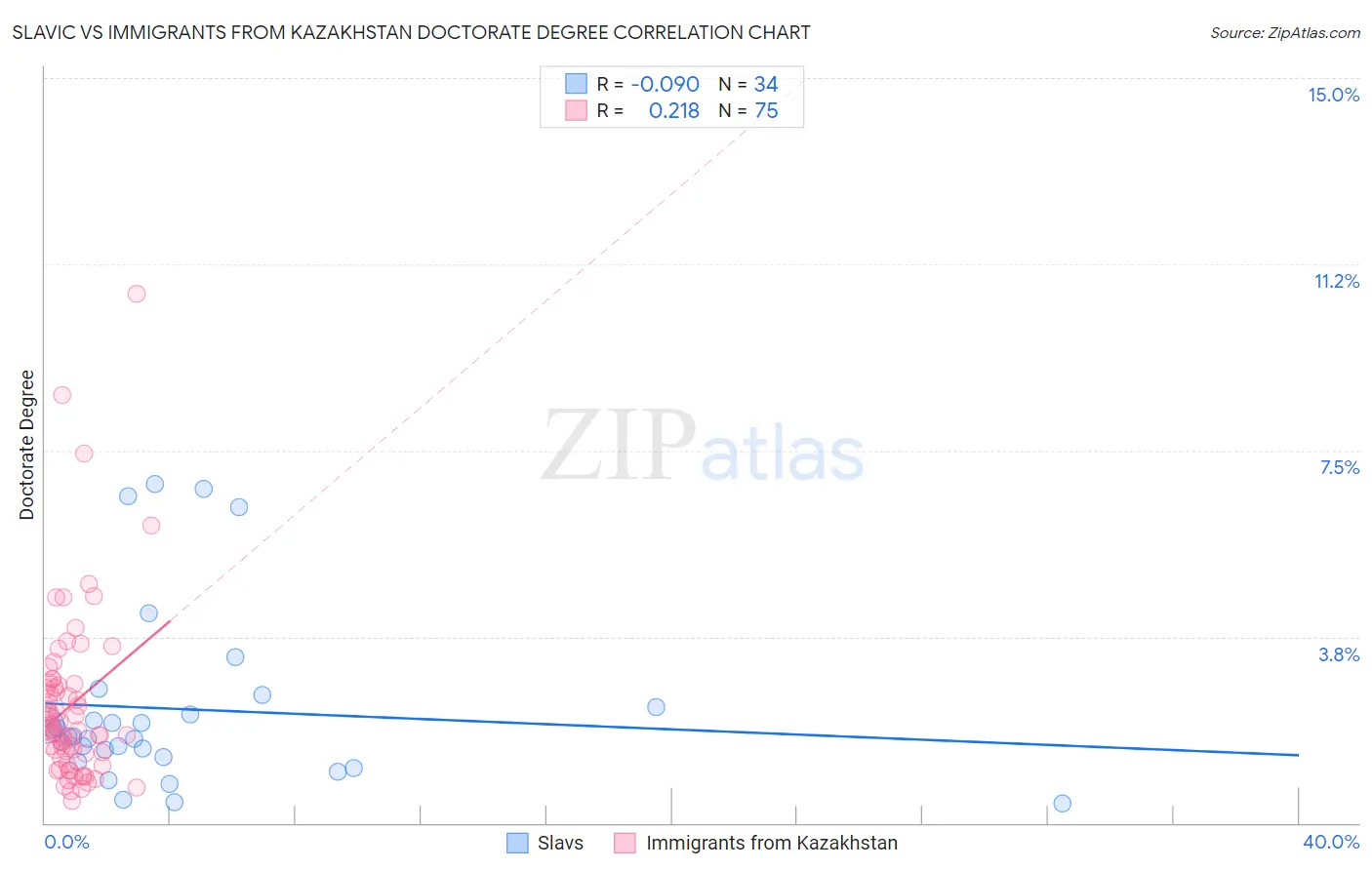 Slavic vs Immigrants from Kazakhstan Doctorate Degree