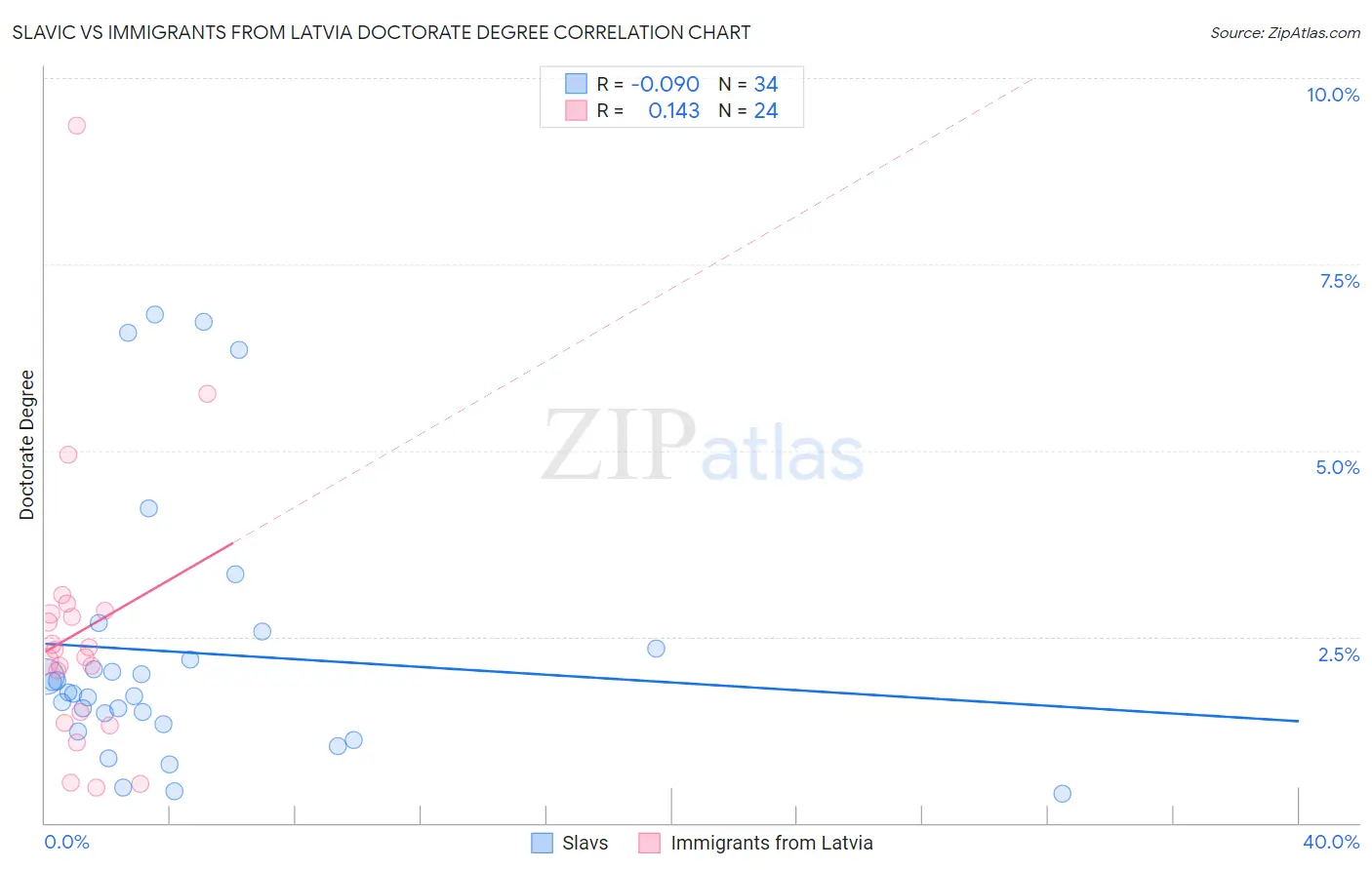 Slavic vs Immigrants from Latvia Doctorate Degree