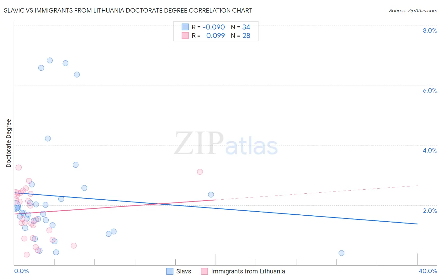 Slavic vs Immigrants from Lithuania Doctorate Degree