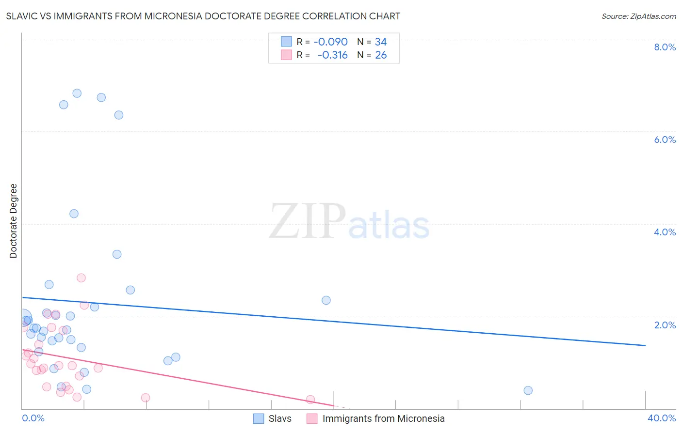 Slavic vs Immigrants from Micronesia Doctorate Degree