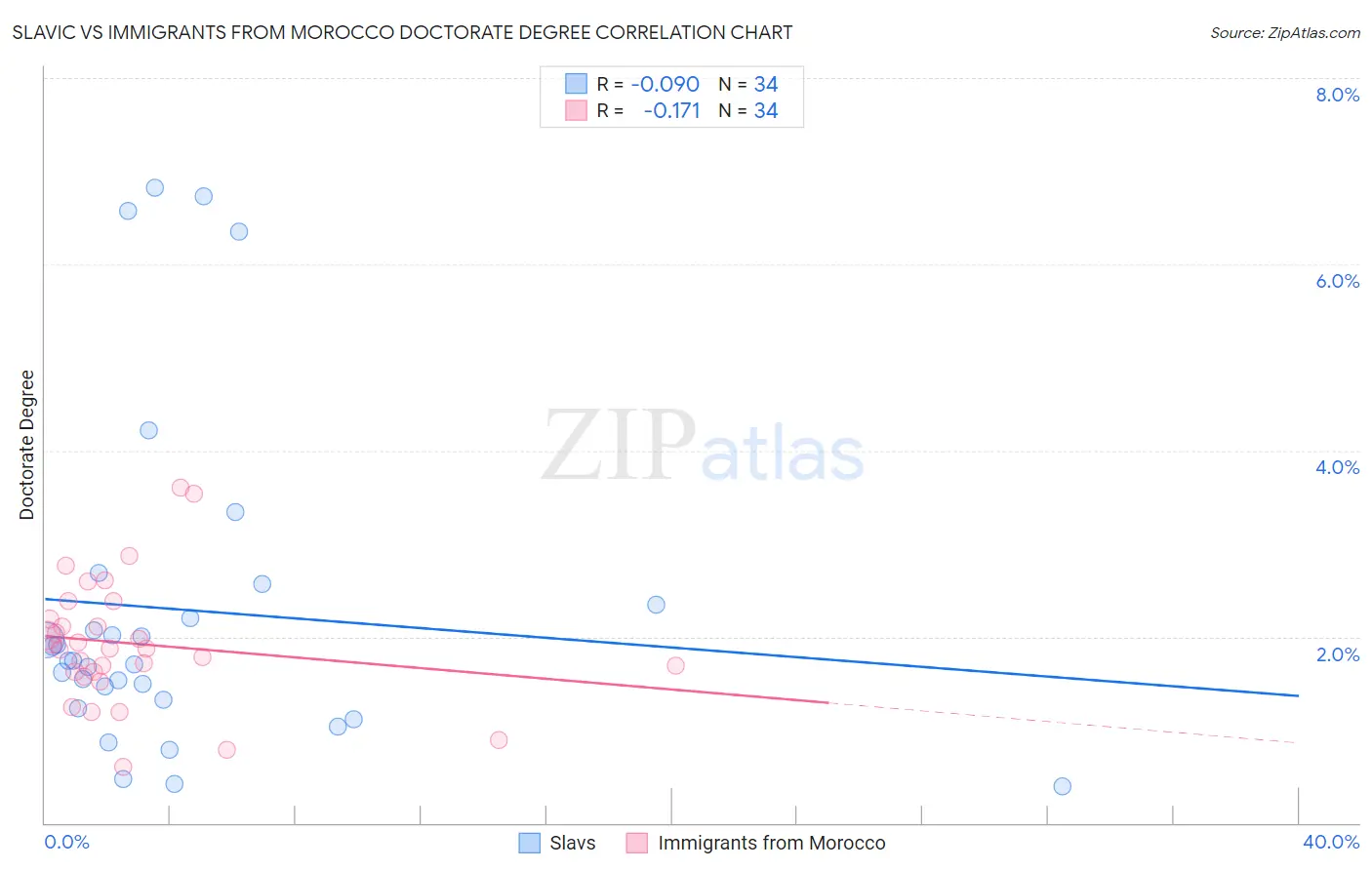 Slavic vs Immigrants from Morocco Doctorate Degree
