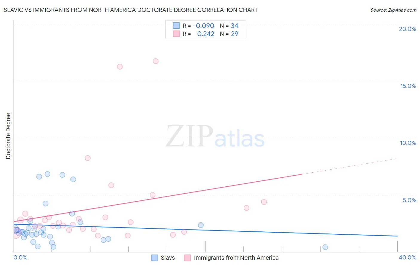 Slavic vs Immigrants from North America Doctorate Degree