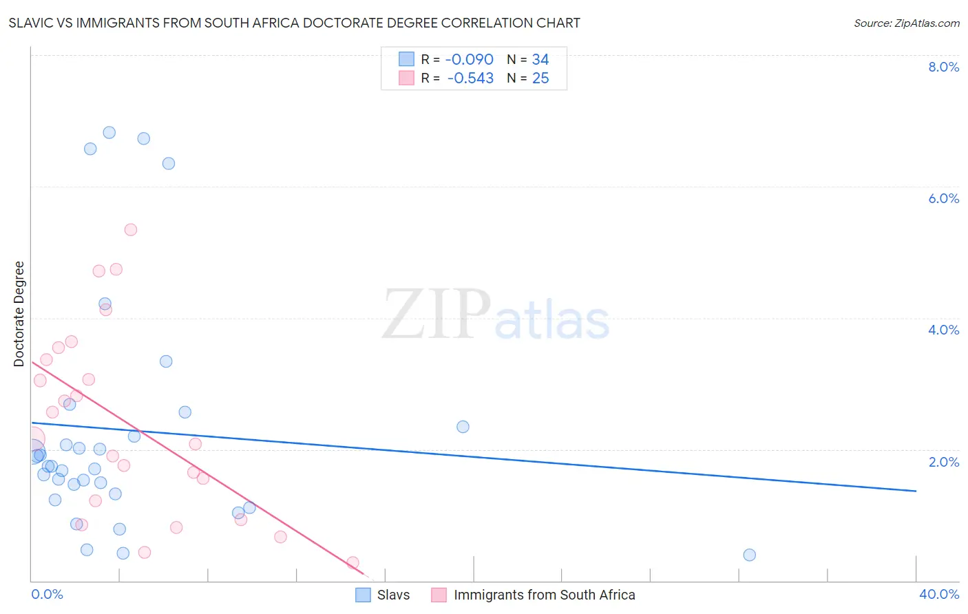 Slavic vs Immigrants from South Africa Doctorate Degree