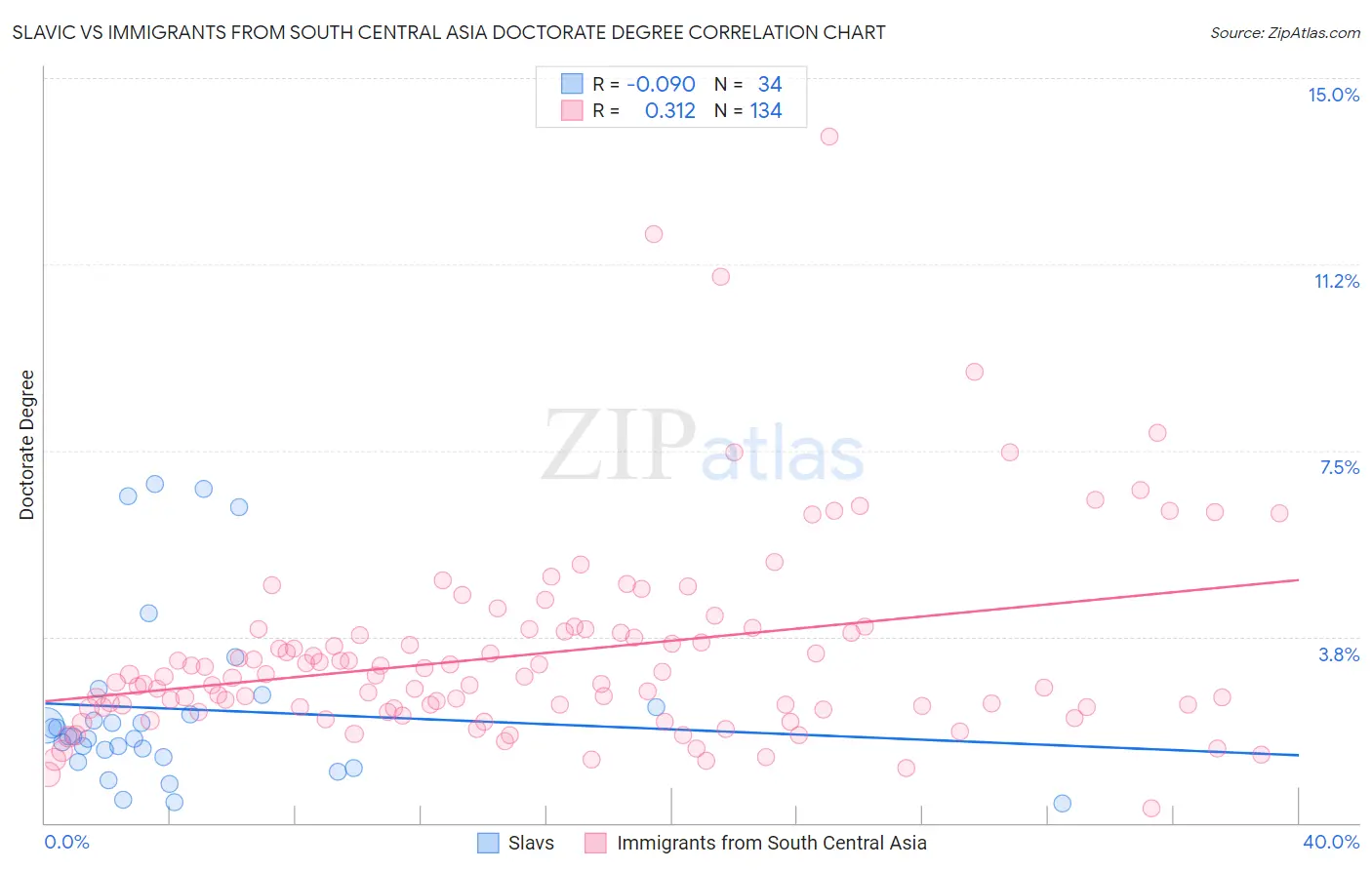Slavic vs Immigrants from South Central Asia Doctorate Degree