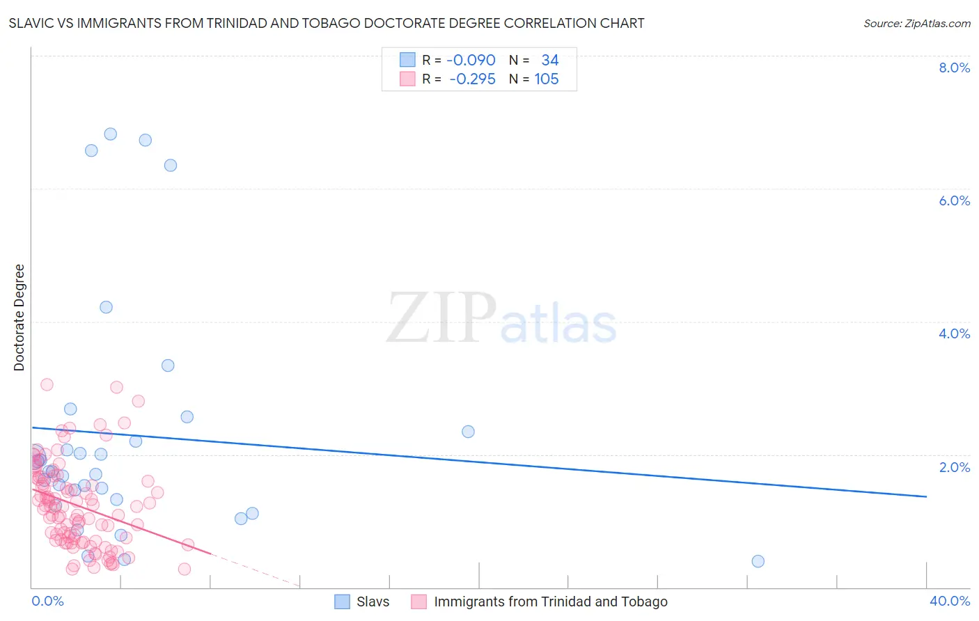 Slavic vs Immigrants from Trinidad and Tobago Doctorate Degree