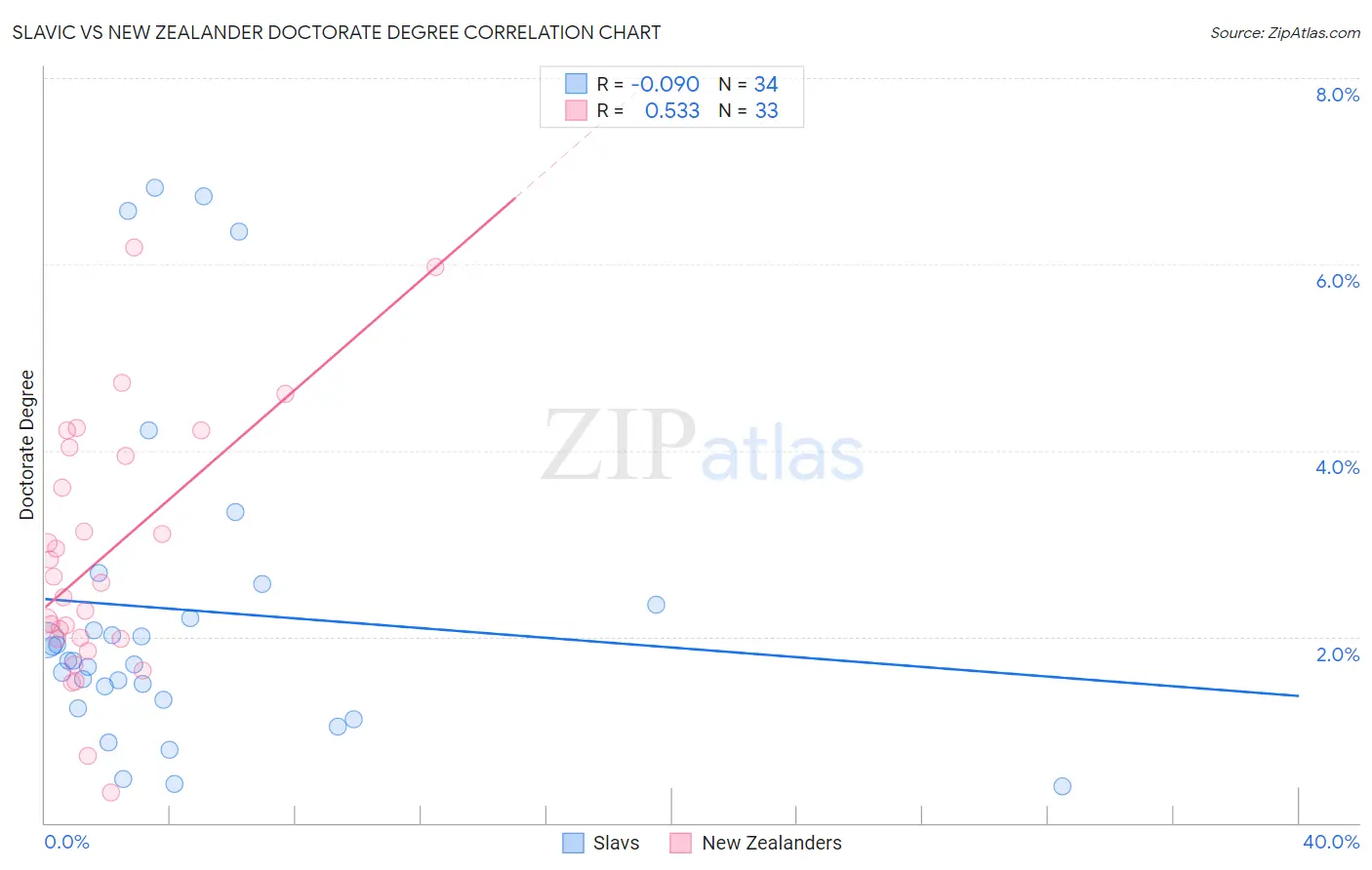Slavic vs New Zealander Doctorate Degree