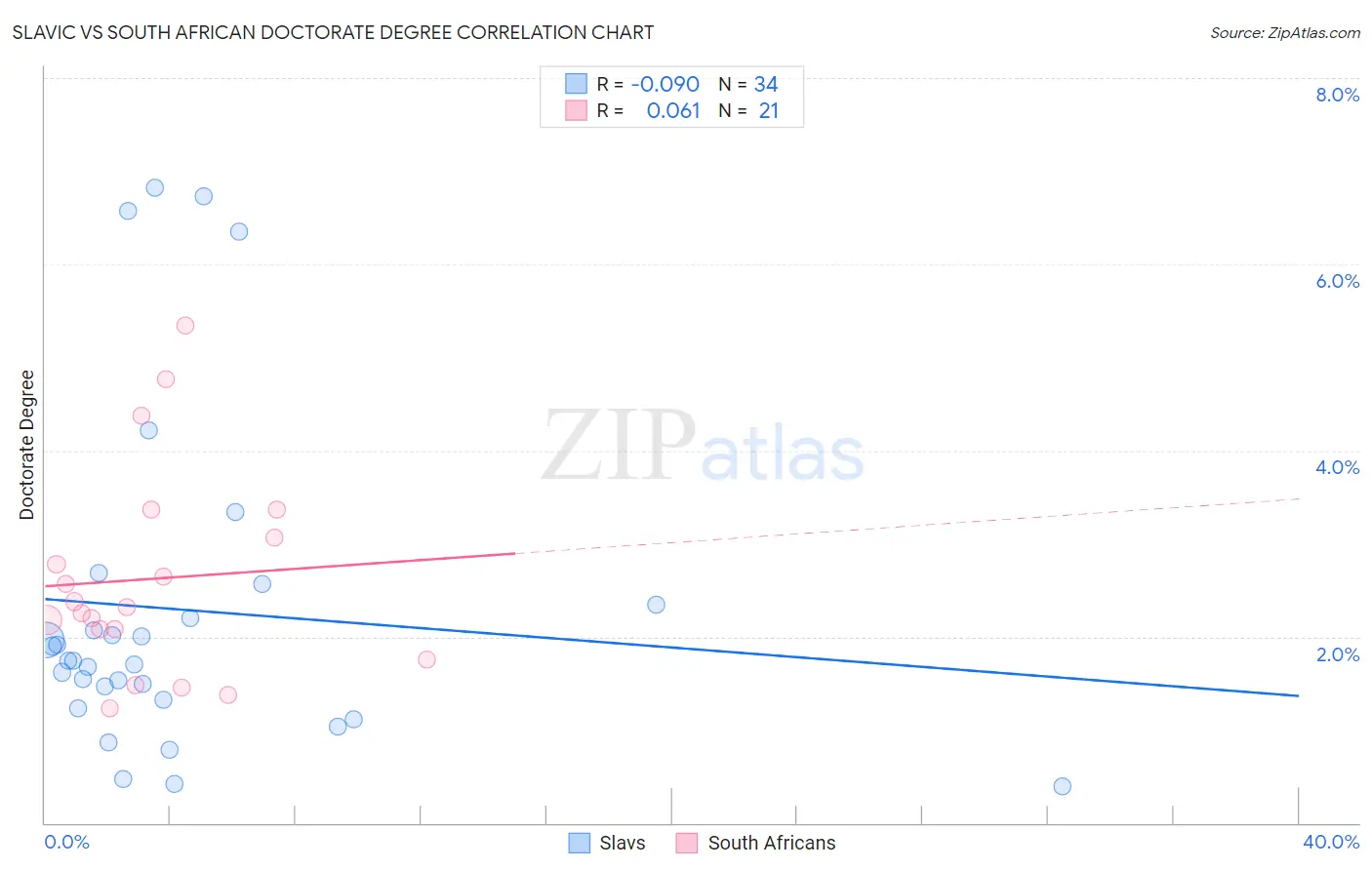 Slavic vs South African Doctorate Degree